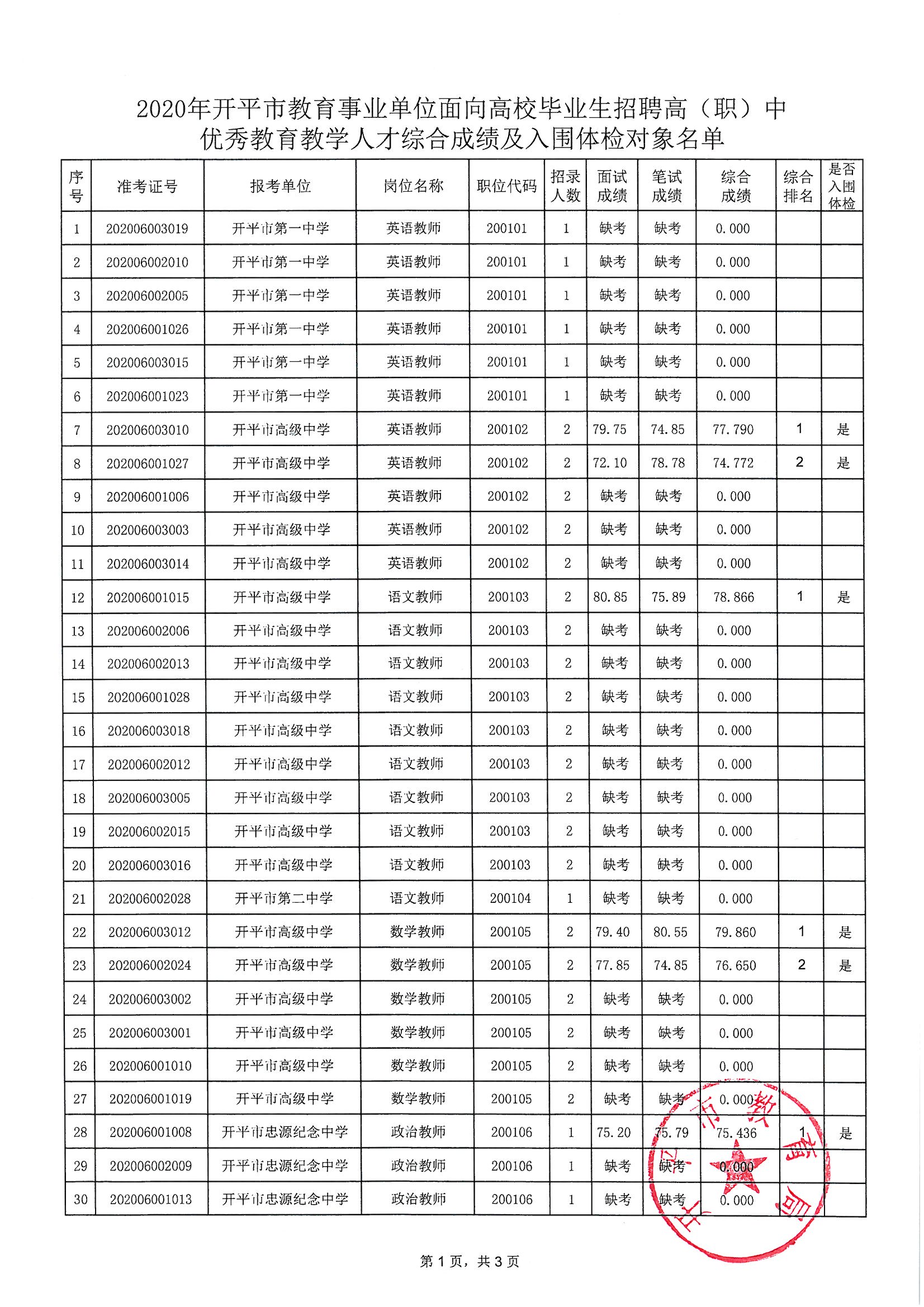 关于2020年开平市教育事业单位面向高校毕业生招聘高（职）中优秀教育教学人才综合成绩及入围体检对象公布的通知_页面_2.jpg