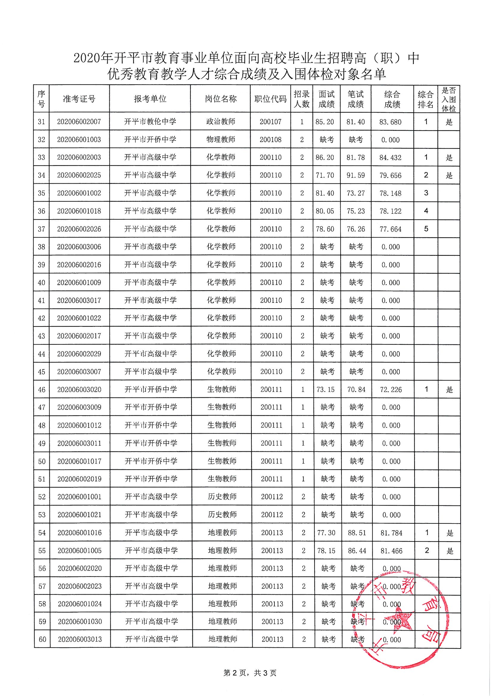 关于2020年开平市教育事业单位面向高校毕业生招聘高（职）中优秀教育教学人才综合成绩及入围体检对象公布的通知_页面_3.jpg