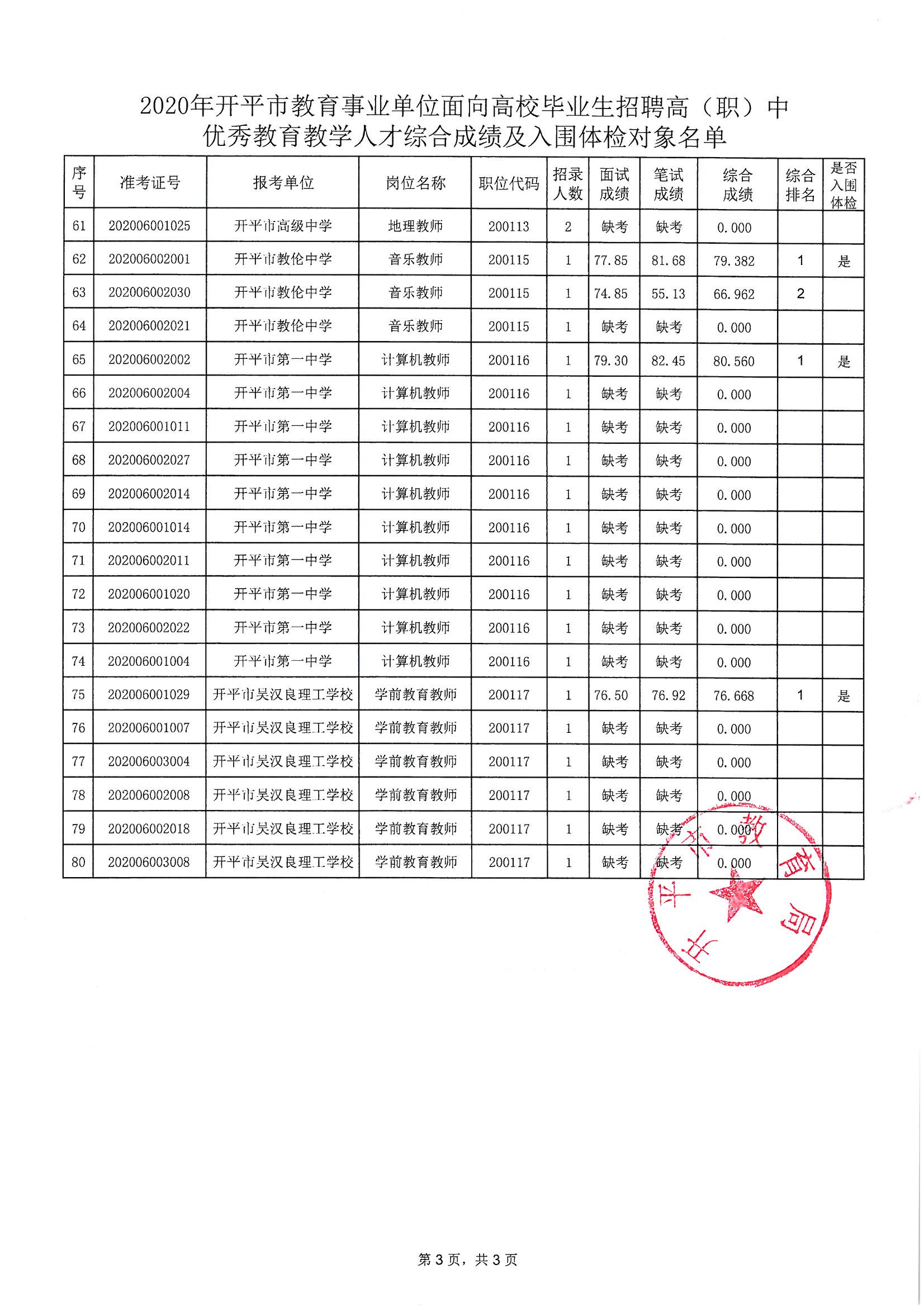 关于2020年开平市教育事业单位面向高校毕业生招聘高（职）中优秀教育教学人才综合成绩及入围体检对象公布的通知_页面_4.jpg