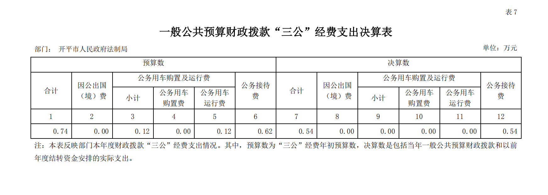 2018 年度开平市人民政府法制局一般公共预算财政拨款“三公”经费支出决算表.png