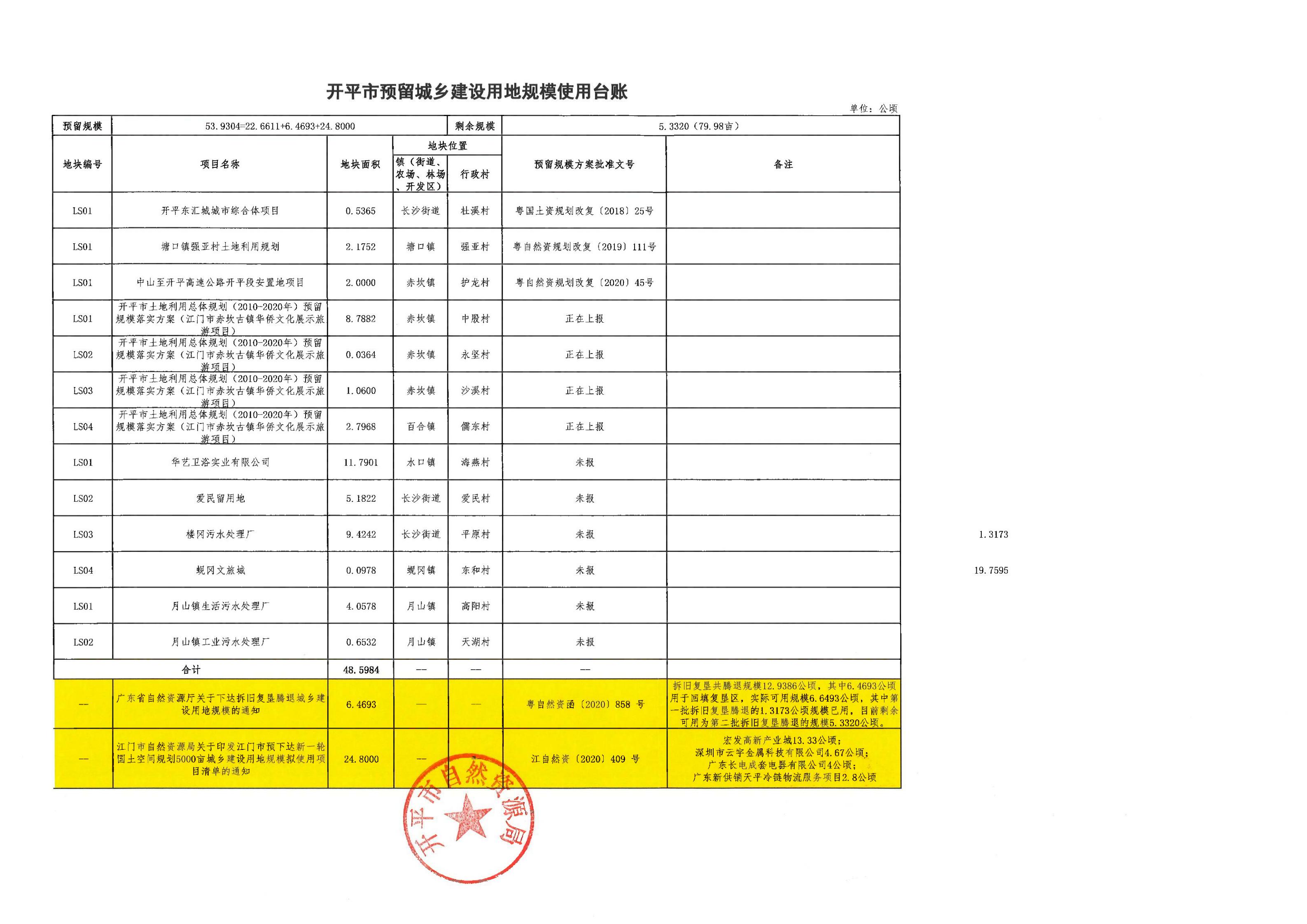 关于《开平市土地利用总体规划（2010-2020年）预留规模落实方案（江门市赤坎古镇华侨文化展示旅游项目）》成果的公告_11.jpg