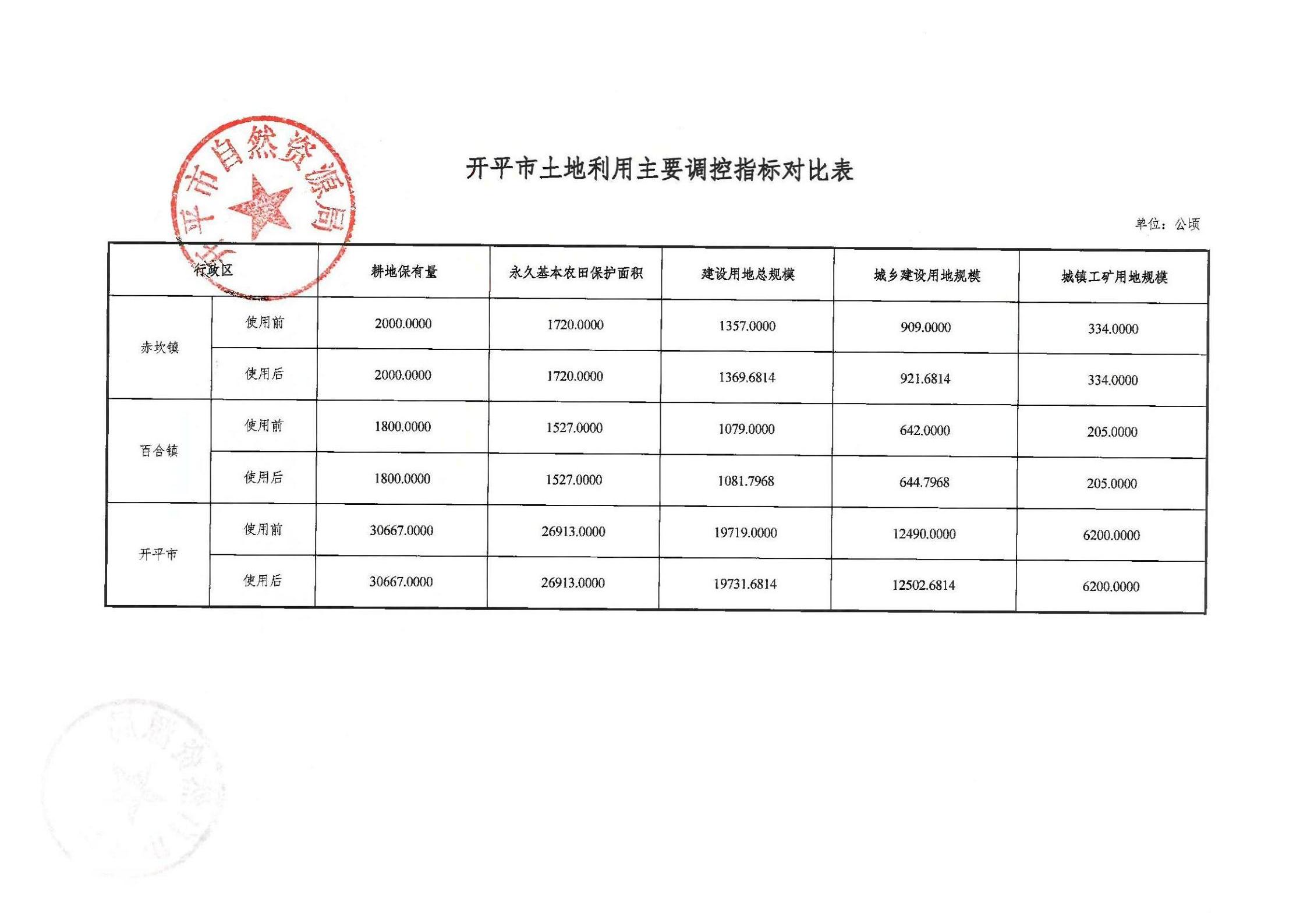 关于《开平市土地利用总体规划（2010-2020年）预留规模落实方案（江门市赤坎古镇华侨文化展示旅游项目）》成果的公告_02.jpg