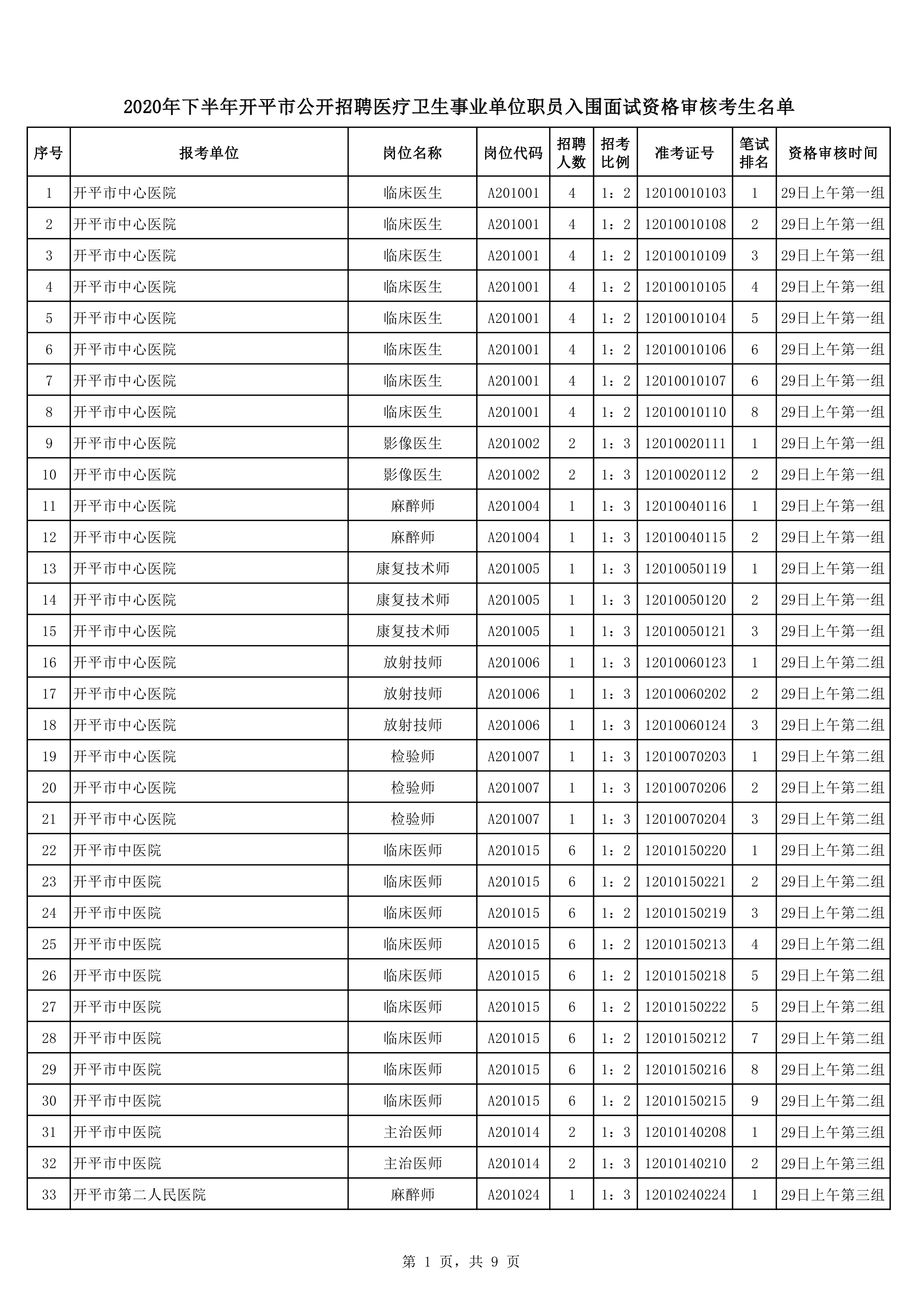 2020年下半年开平市公开招聘医疗卫生事业单位职员入围面试资格审核考生名单0000.jpg