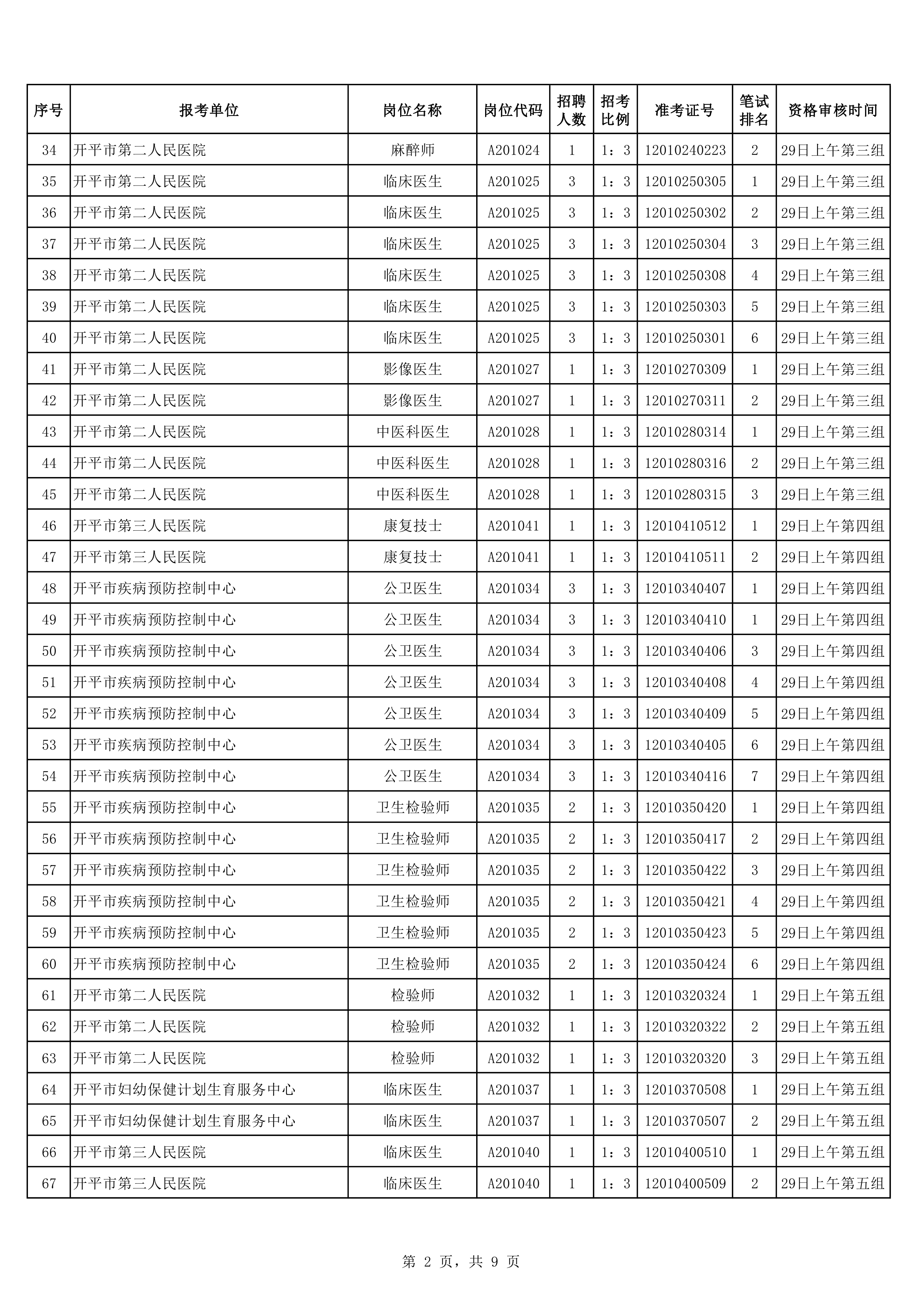 2020年下半年开平市公开招聘医疗卫生事业单位职员入围面试资格审核考生名单0001.jpg