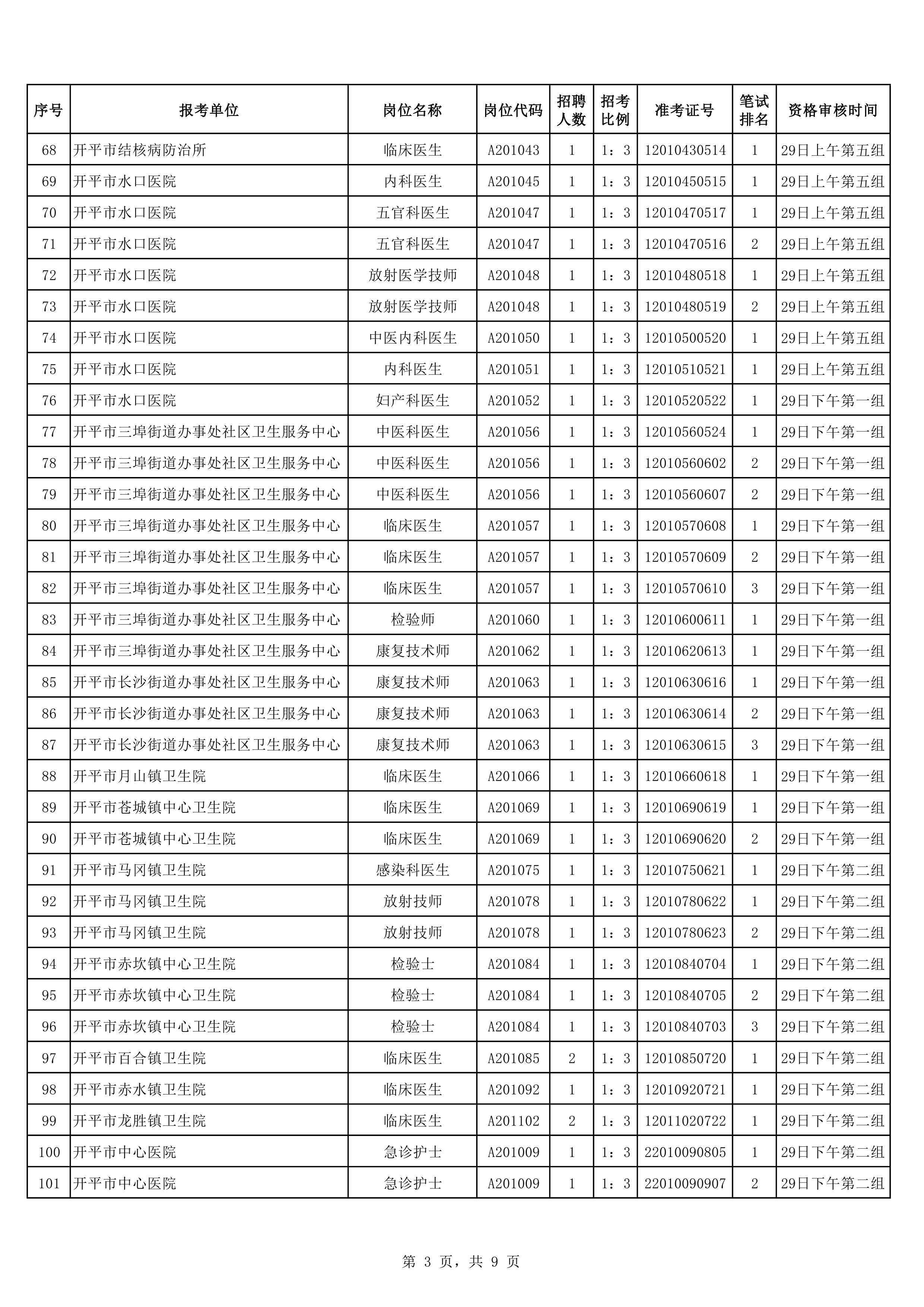 2020年下半年开平市公开招聘医疗卫生事业单位职员入围面试资格审核考生名单0002.jpg