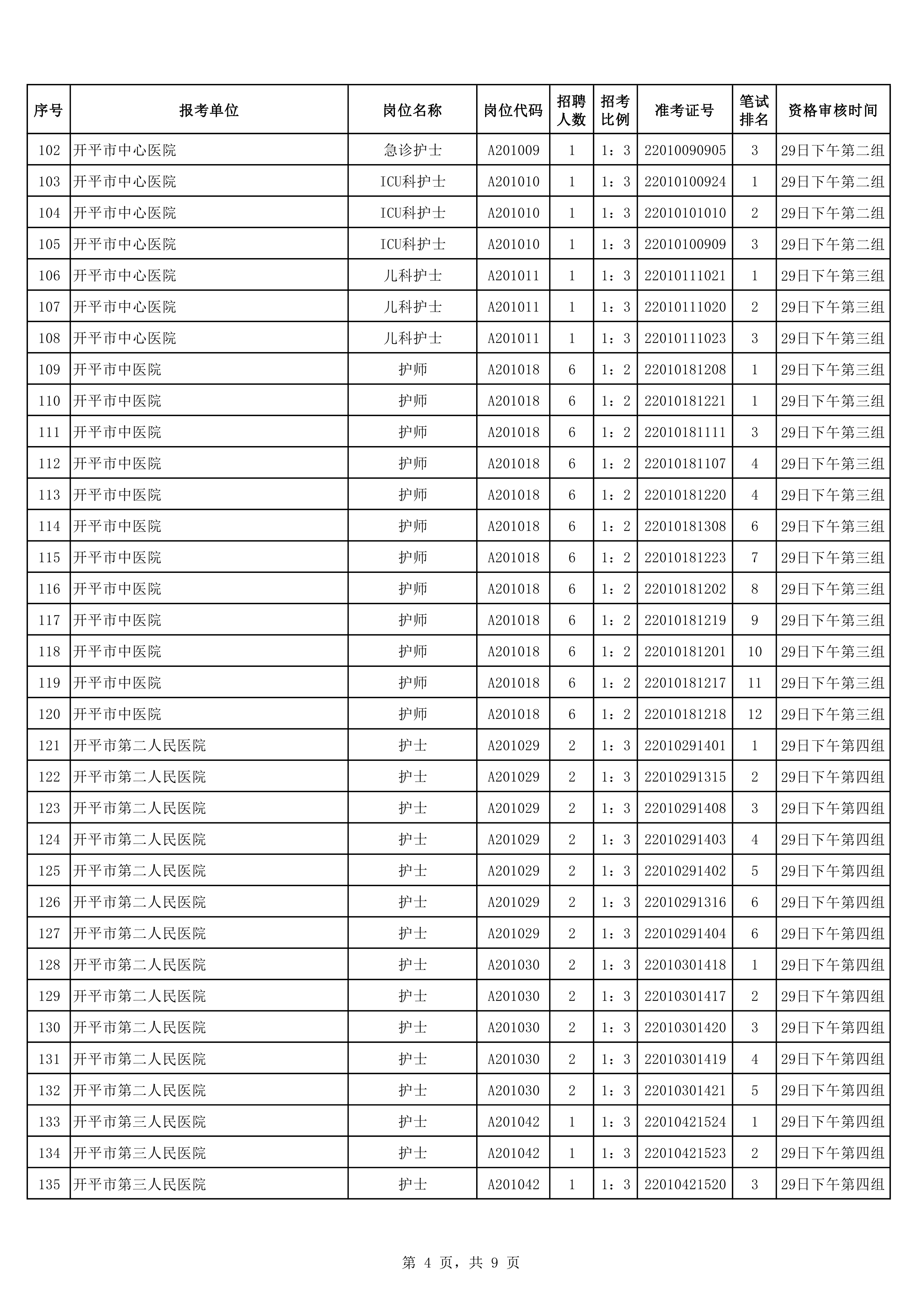 2020年下半年开平市公开招聘医疗卫生事业单位职员入围面试资格审核考生名单0003.jpg