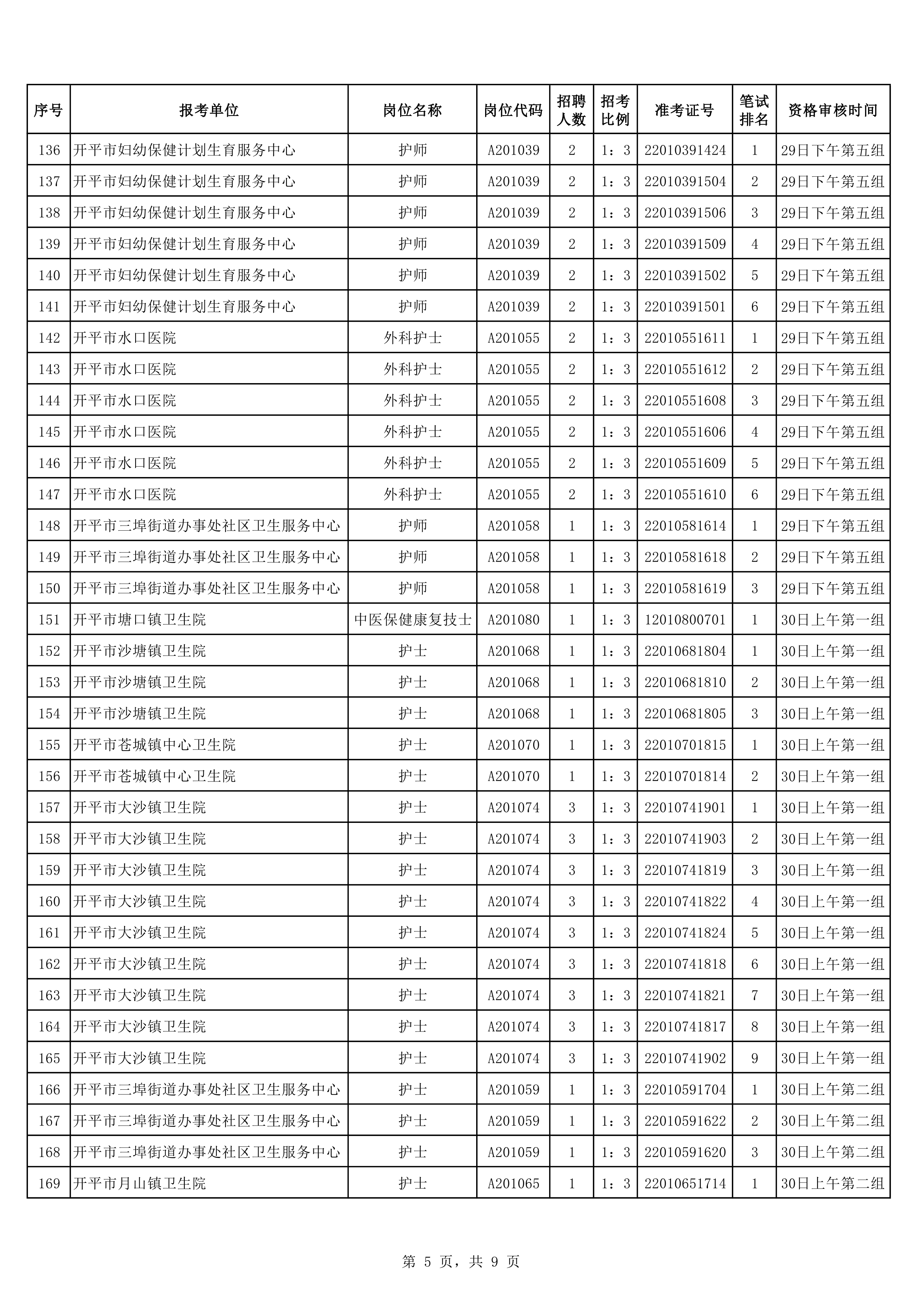 2020年下半年开平市公开招聘医疗卫生事业单位职员入围面试资格审核考生名单0004.jpg