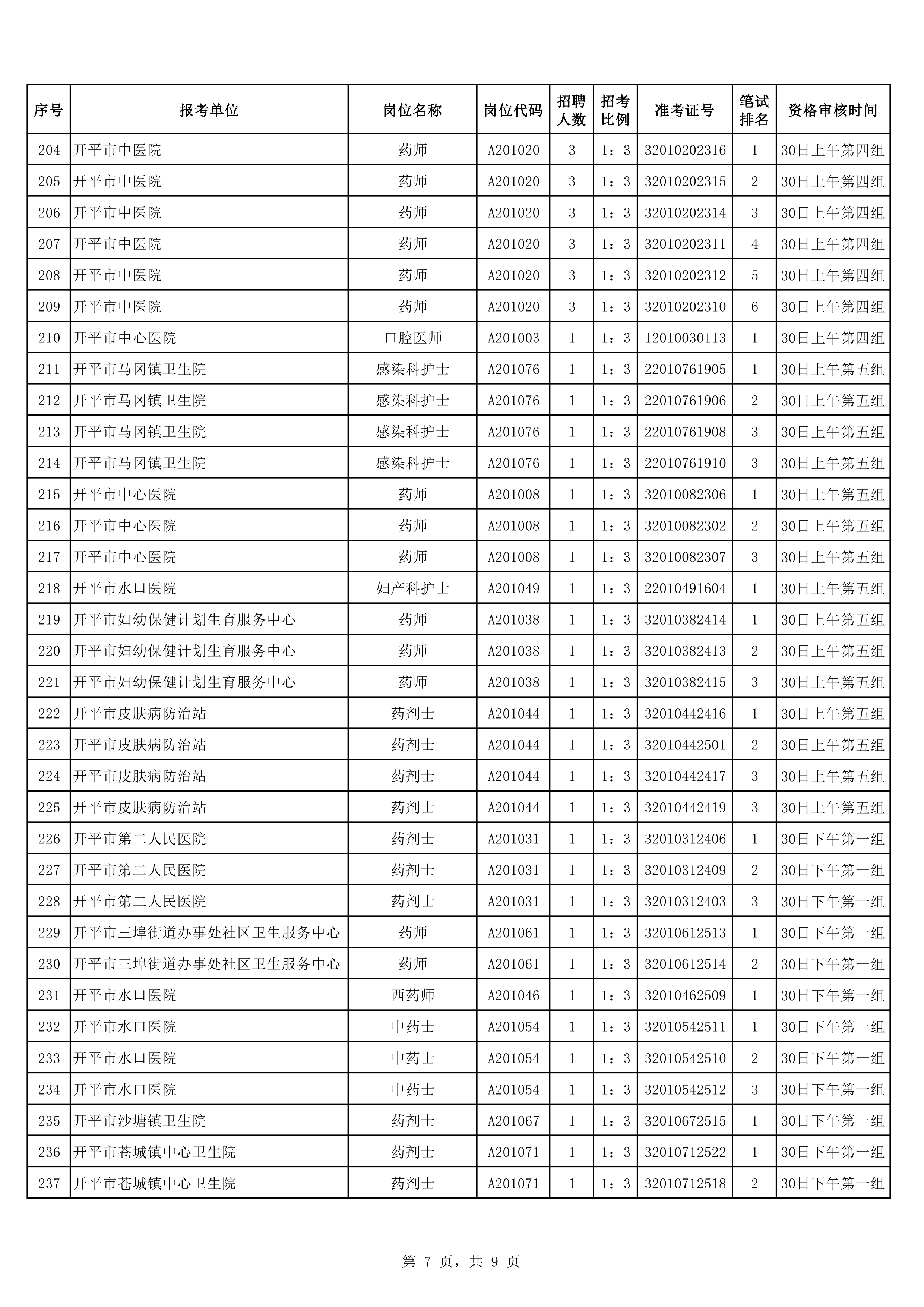 2020年下半年开平市公开招聘医疗卫生事业单位职员入围面试资格审核考生名单0006.jpg