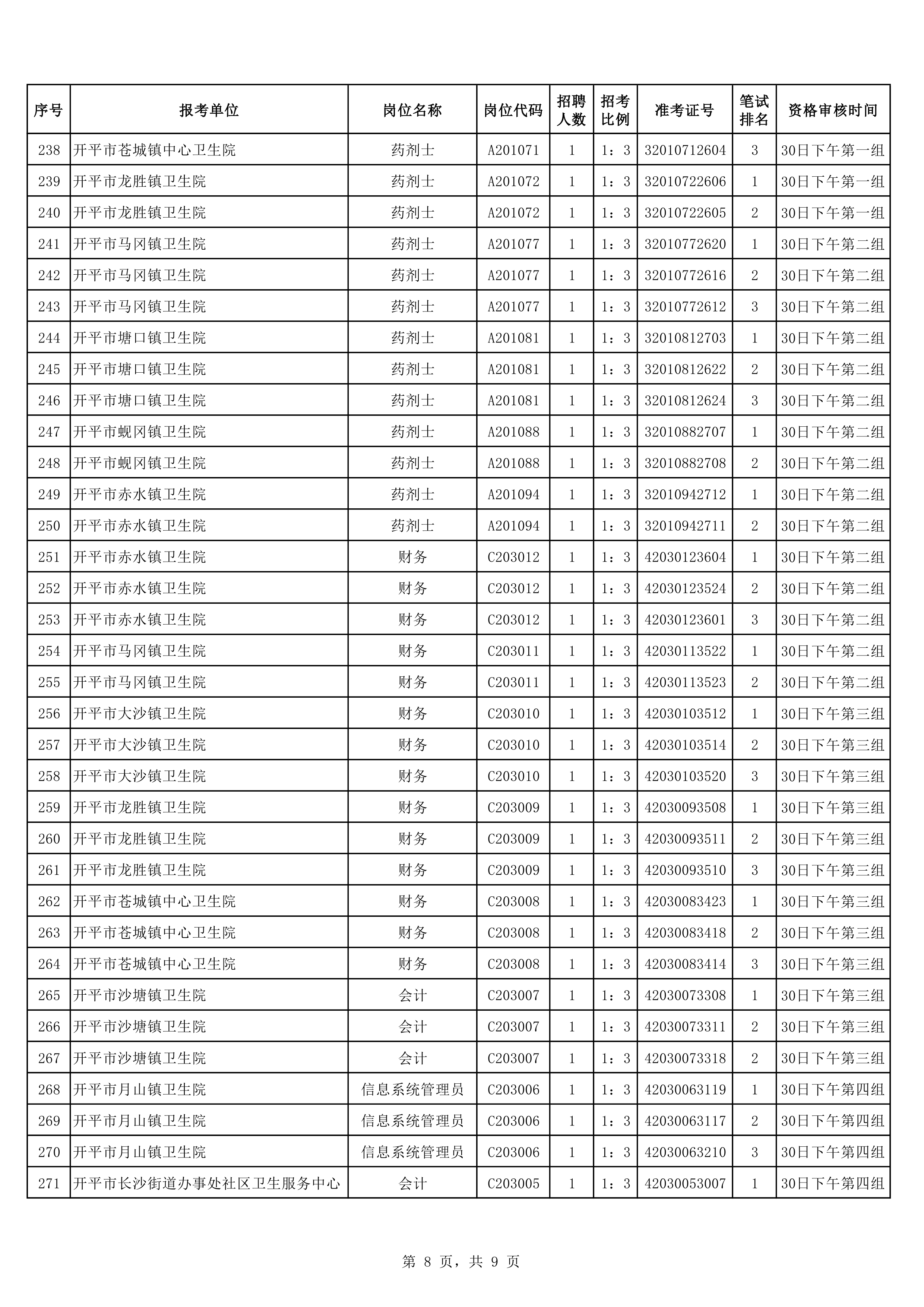 2020年下半年开平市公开招聘医疗卫生事业单位职员入围面试资格审核考生名单0007.jpg