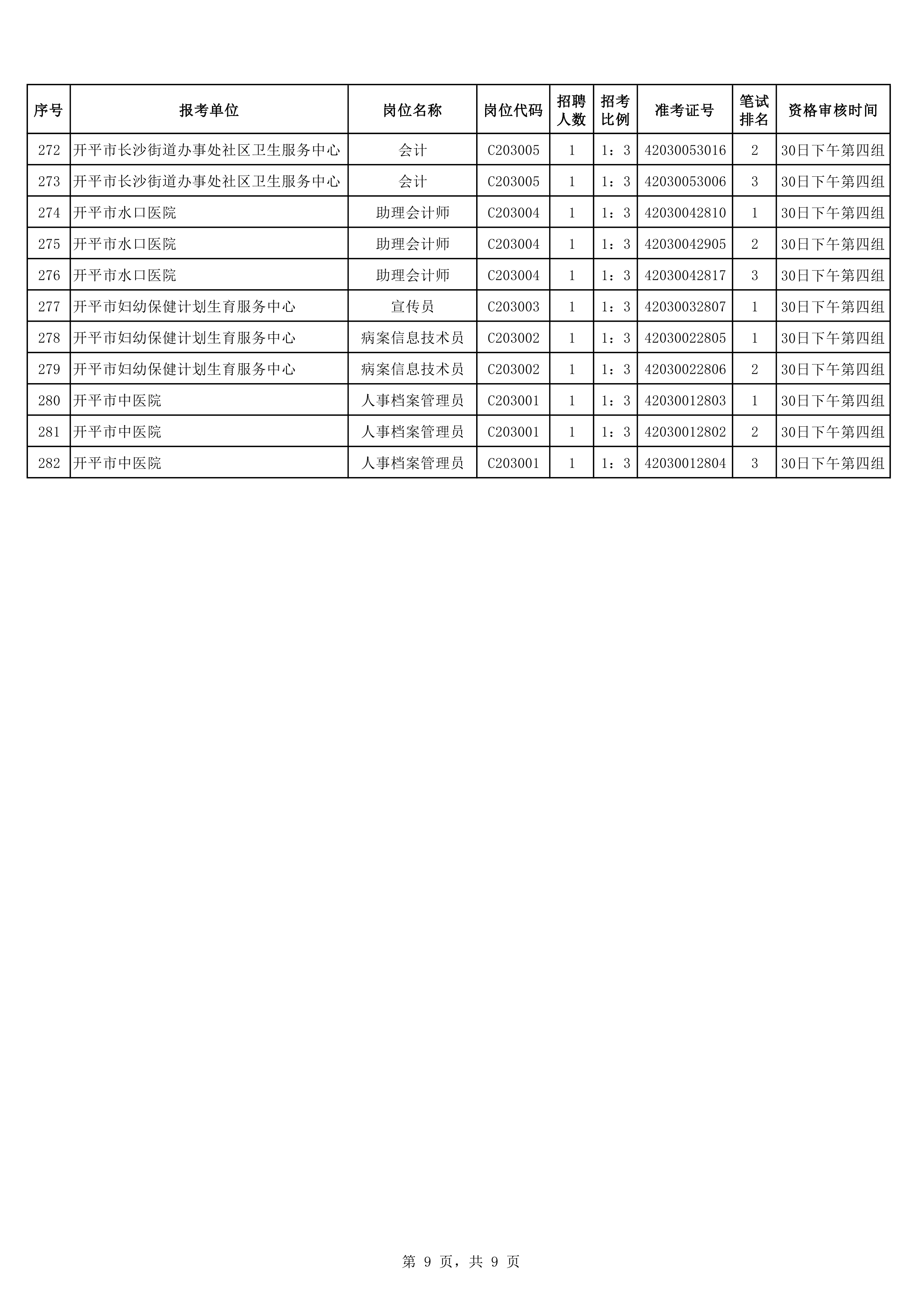 2020年下半年开平市公开招聘医疗卫生事业单位职员入围面试资格审核考生名单0008.jpg