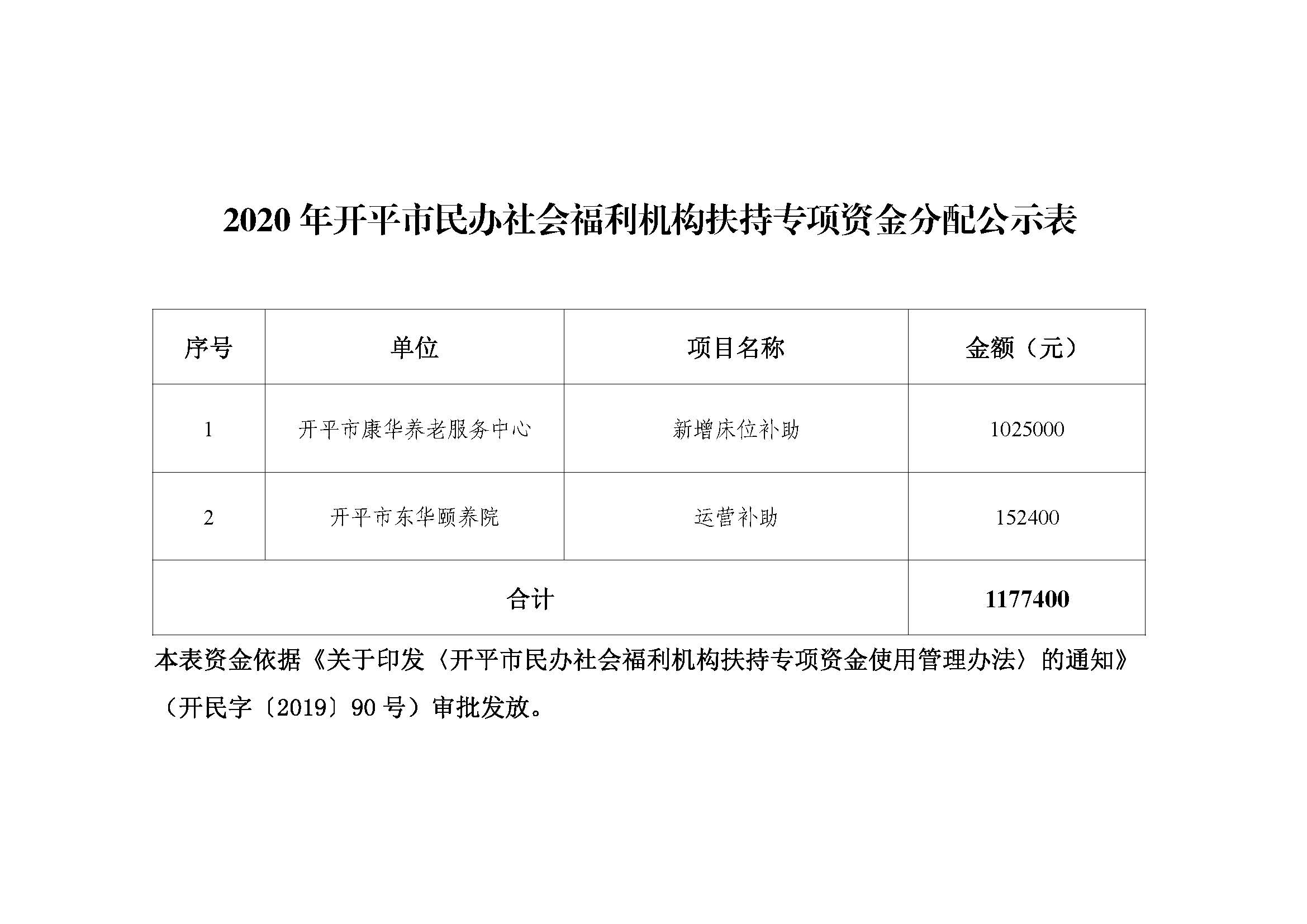 2020年开平市民办社会福利机构扶持专项资金分配公示表.jpg