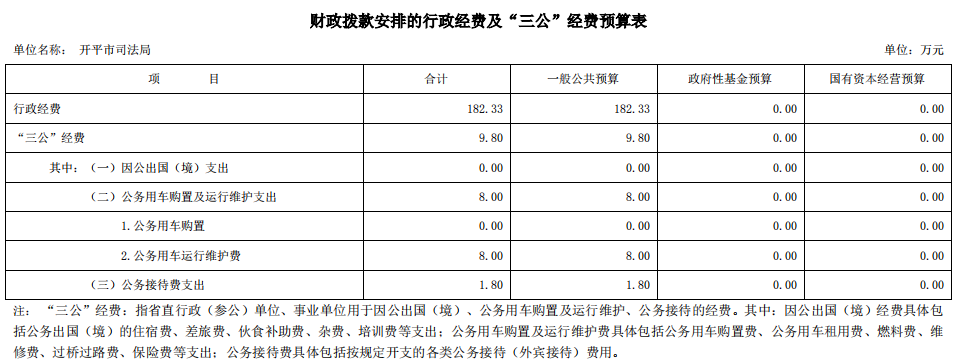 开平市司法局财政拨款安排的行政经费及“三公”经费预算表.png