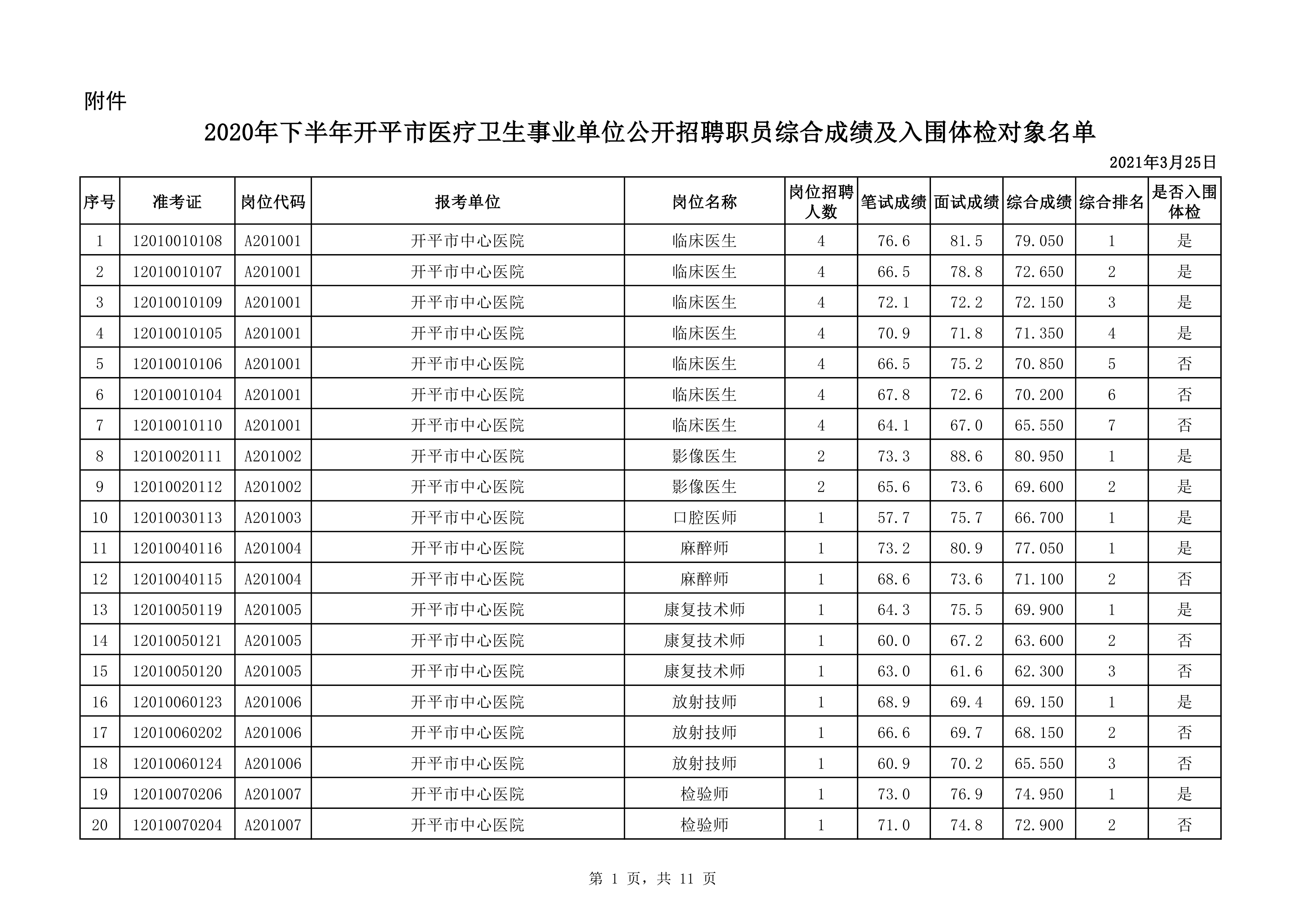 附件：2020年下半年开平市医疗卫生事业单位公开招聘职员综合成绩及入围体检对象名单（3.25）0000.jpg