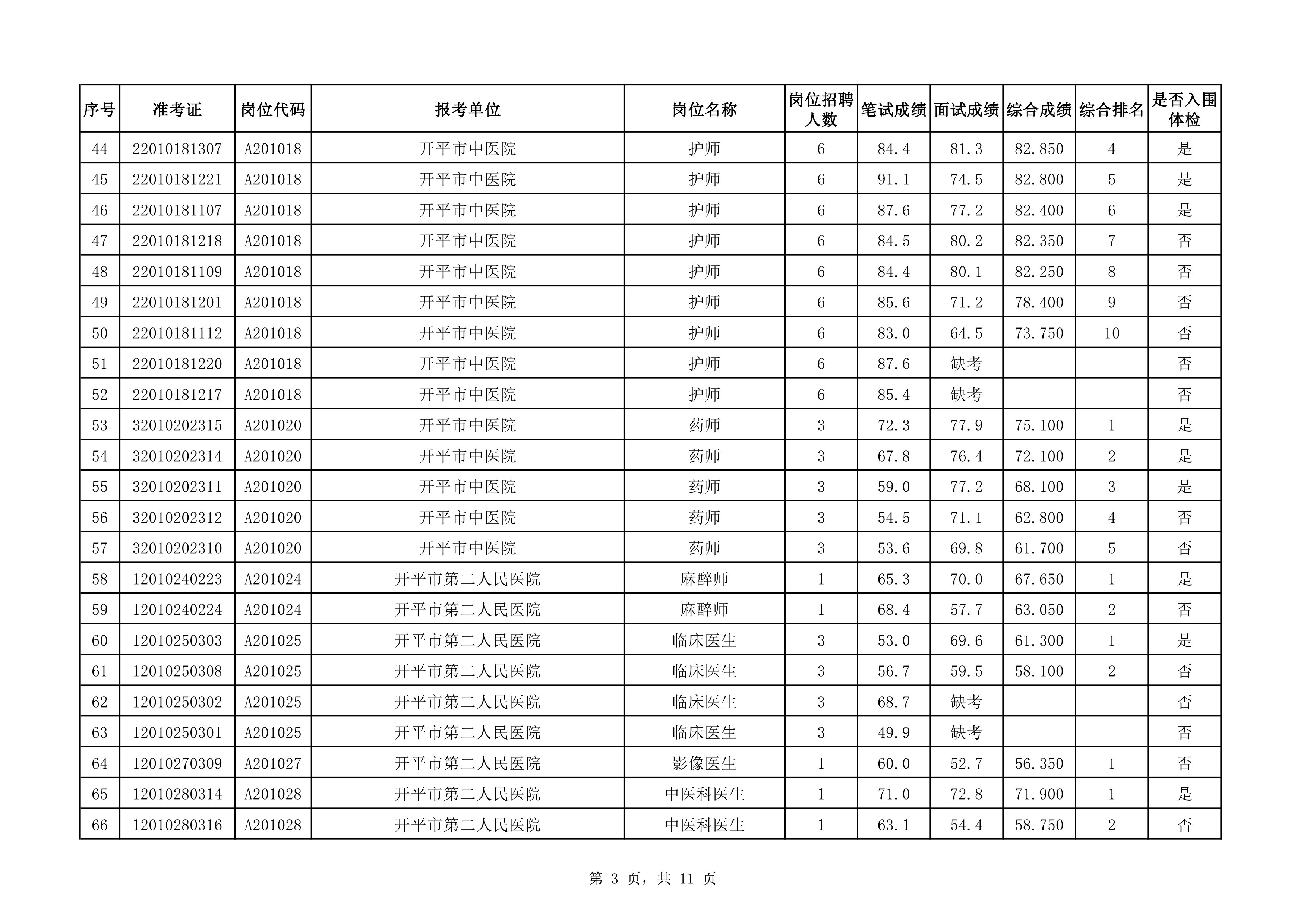 附件：2020年下半年开平市医疗卫生事业单位公开招聘职员综合成绩及入围体检对象名单（3.25）0002.jpg