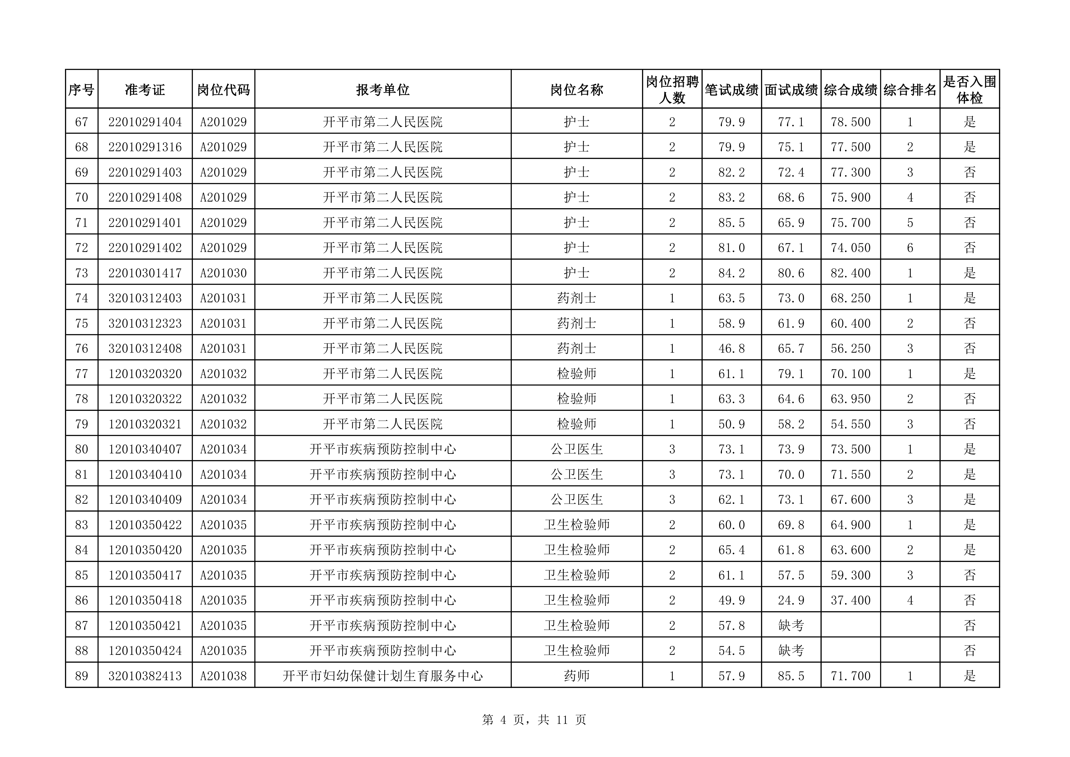 附件：2020年下半年开平市医疗卫生事业单位公开招聘职员综合成绩及入围体检对象名单（3.25）0003.jpg