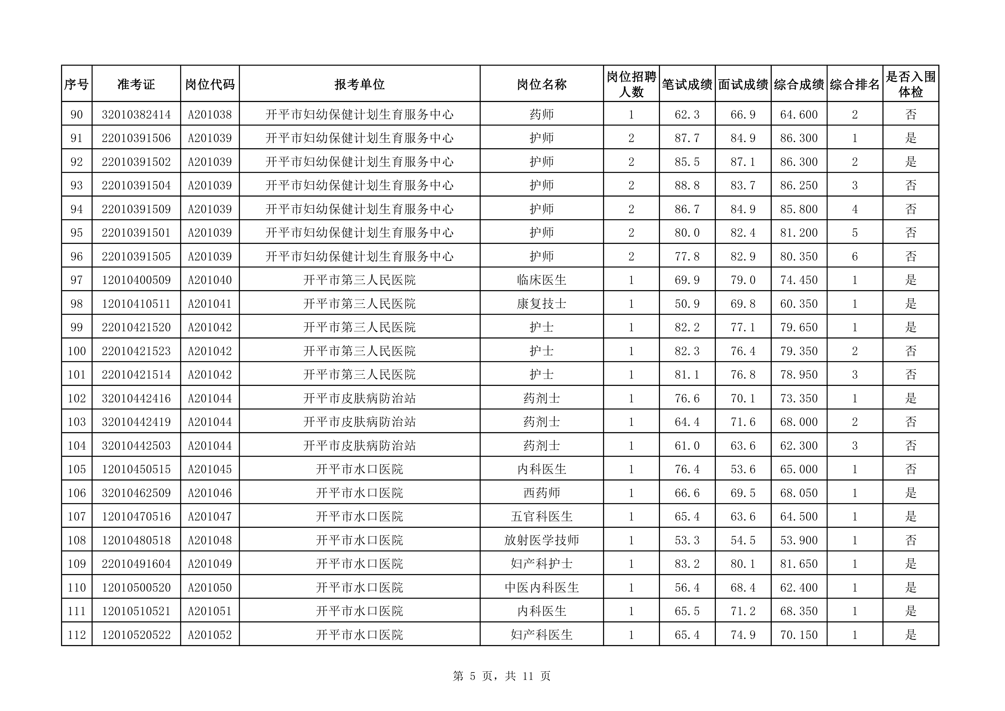 附件：2020年下半年开平市医疗卫生事业单位公开招聘职员综合成绩及入围体检对象名单（3.25）0004.jpg