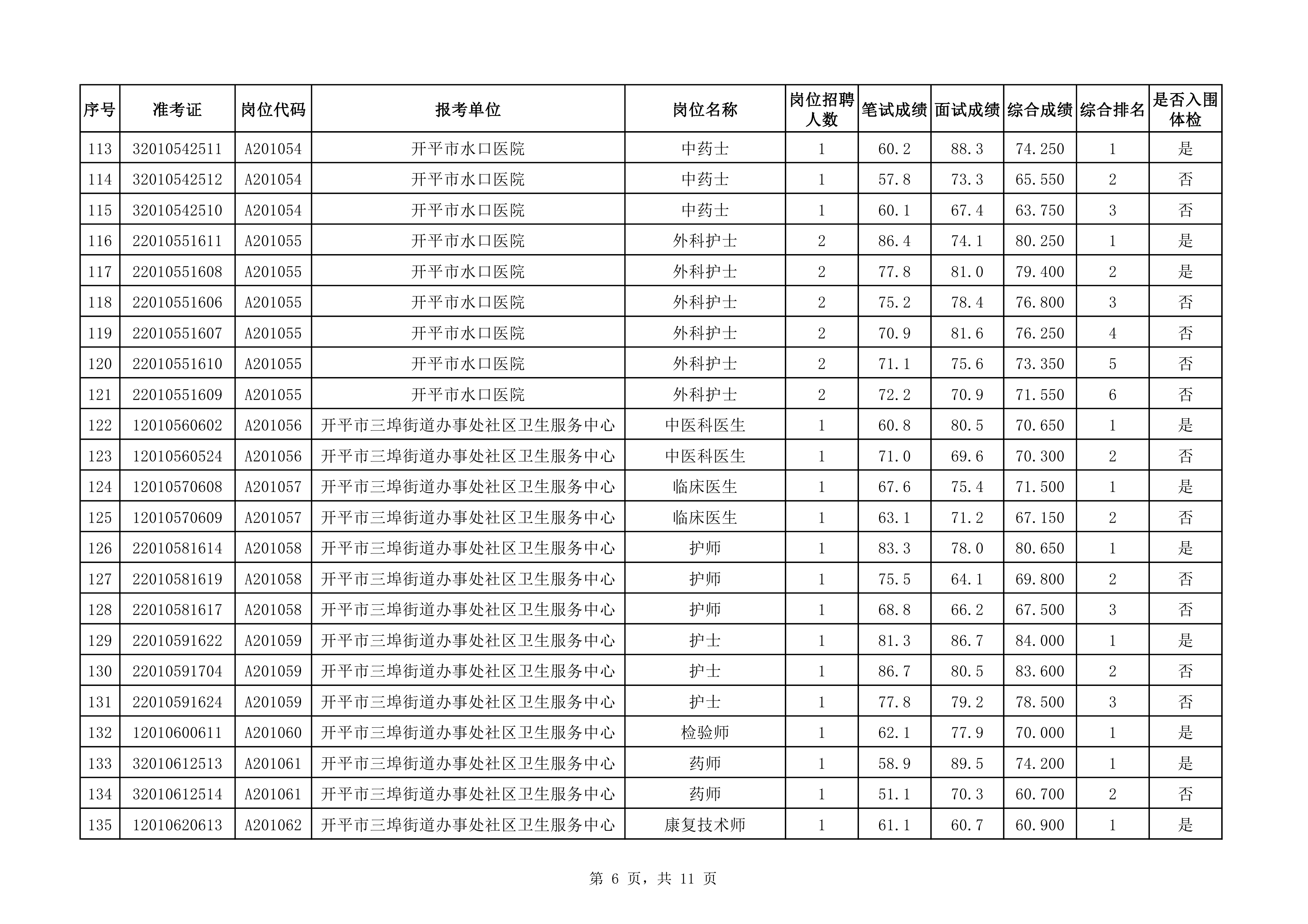 附件：2020年下半年开平市医疗卫生事业单位公开招聘职员综合成绩及入围体检对象名单（3.25）0005.jpg