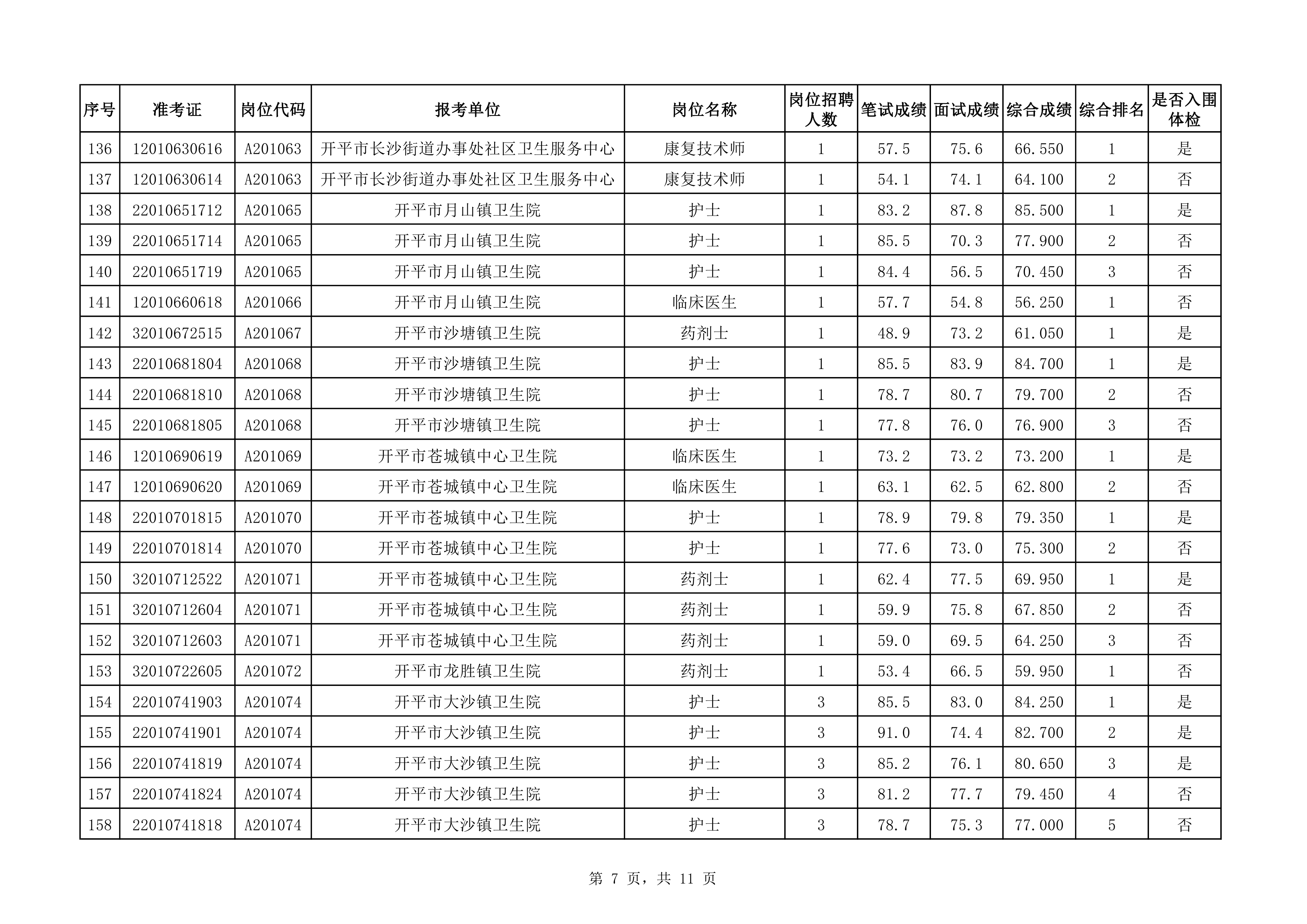 附件：2020年下半年开平市医疗卫生事业单位公开招聘职员综合成绩及入围体检对象名单（3.25）0006.jpg