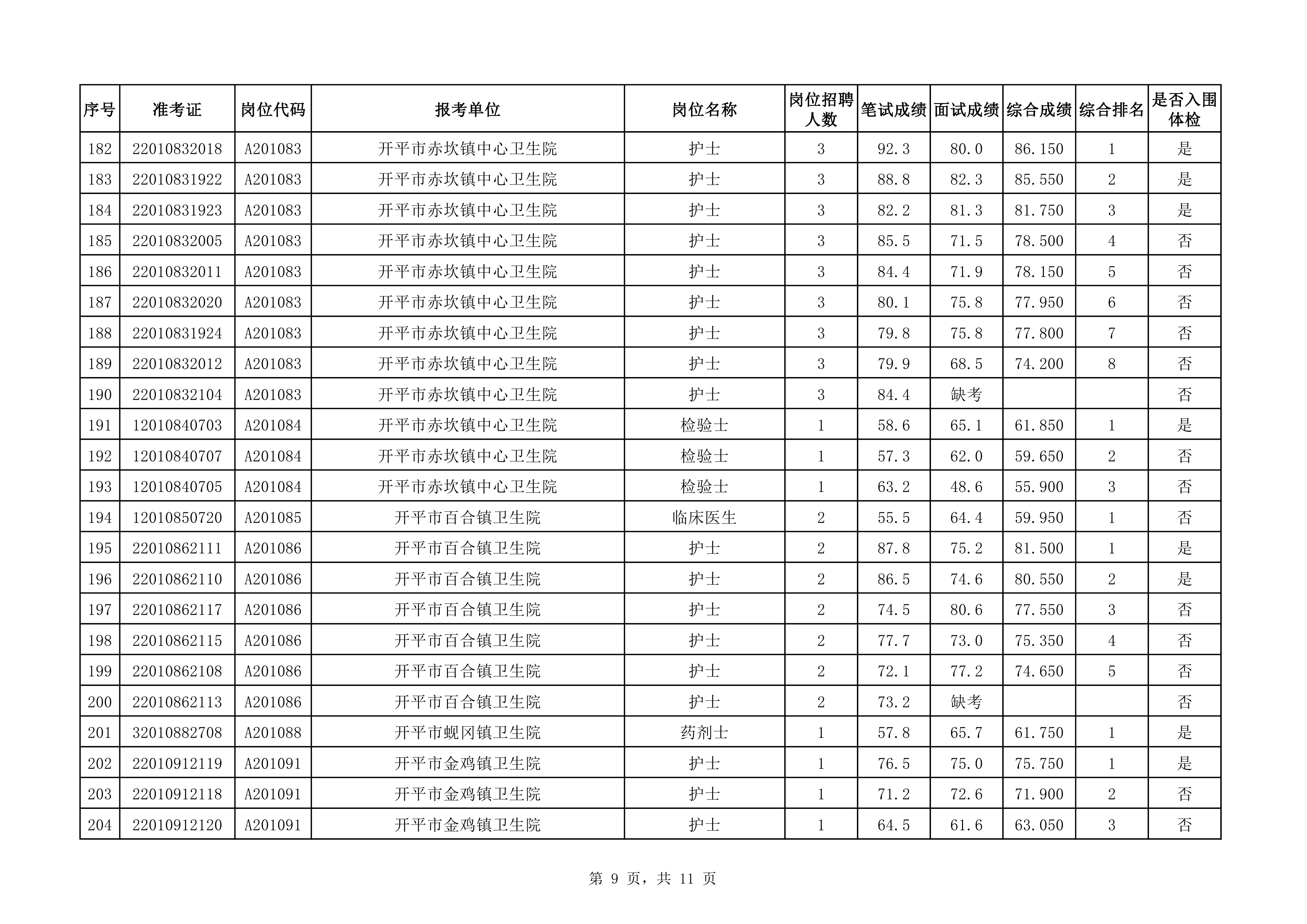 附件：2020年下半年开平市医疗卫生事业单位公开招聘职员综合成绩及入围体检对象名单（3.25）0008.jpg