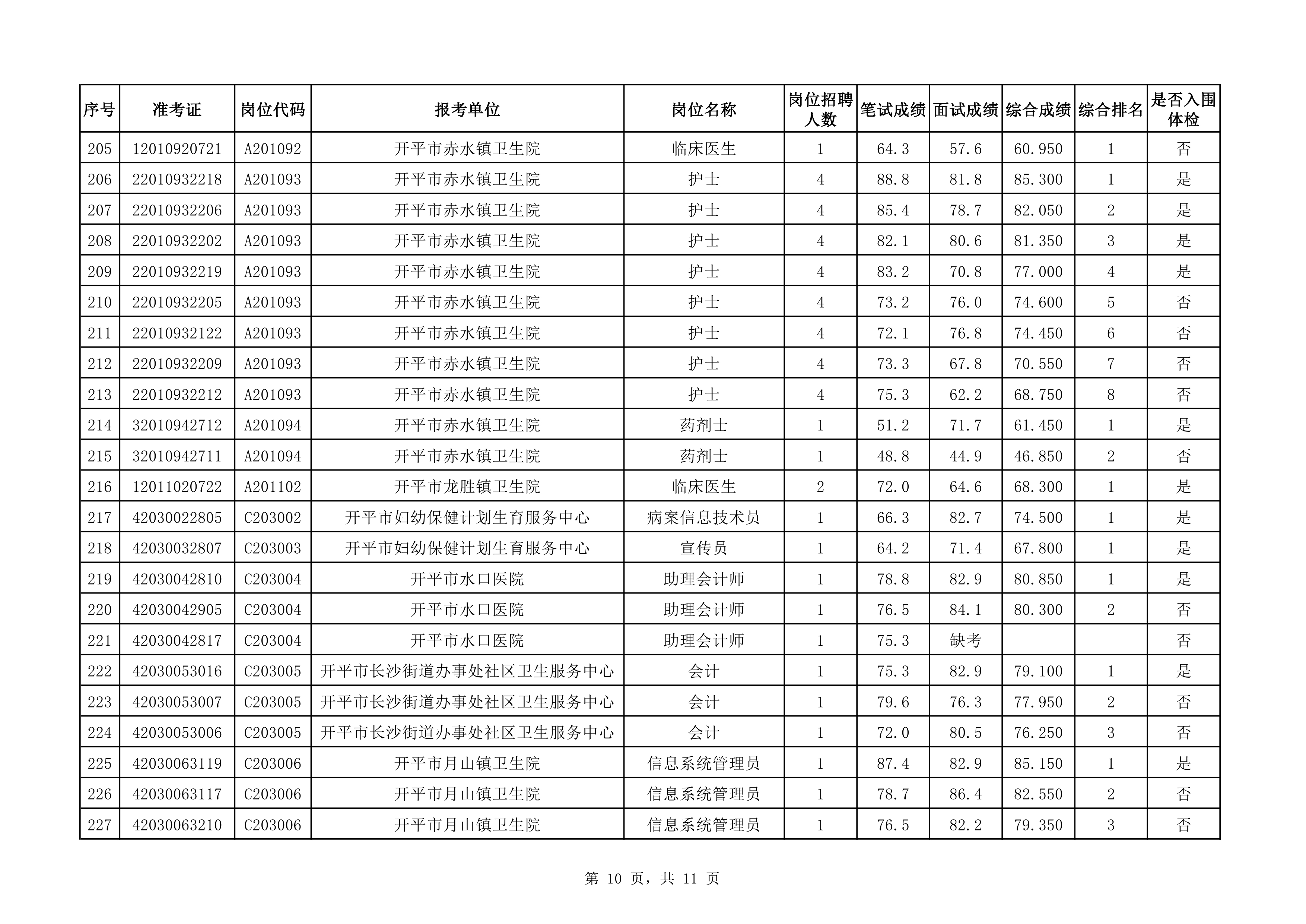 附件：2020年下半年开平市医疗卫生事业单位公开招聘职员综合成绩及入围体检对象名单（3.25）0009.jpg