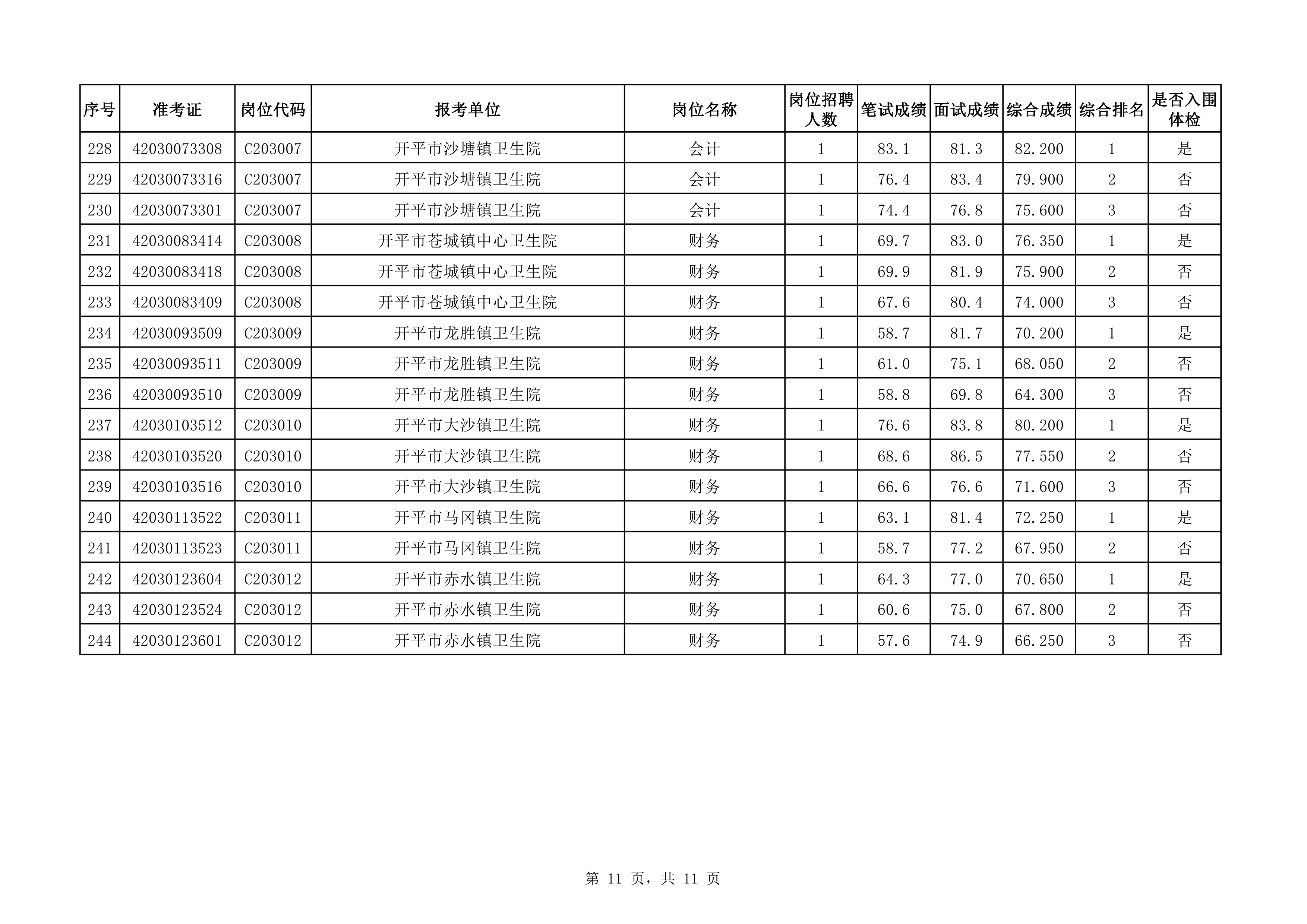 附件：2020年下半年开平市医疗卫生事业单位公开招聘职员综合成绩及入围体检对象名单（3.25）0010.jpg