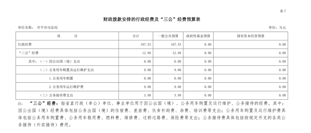 开平市司法局财政拨款安排的行政经费及“三公”经费预算表.jpg