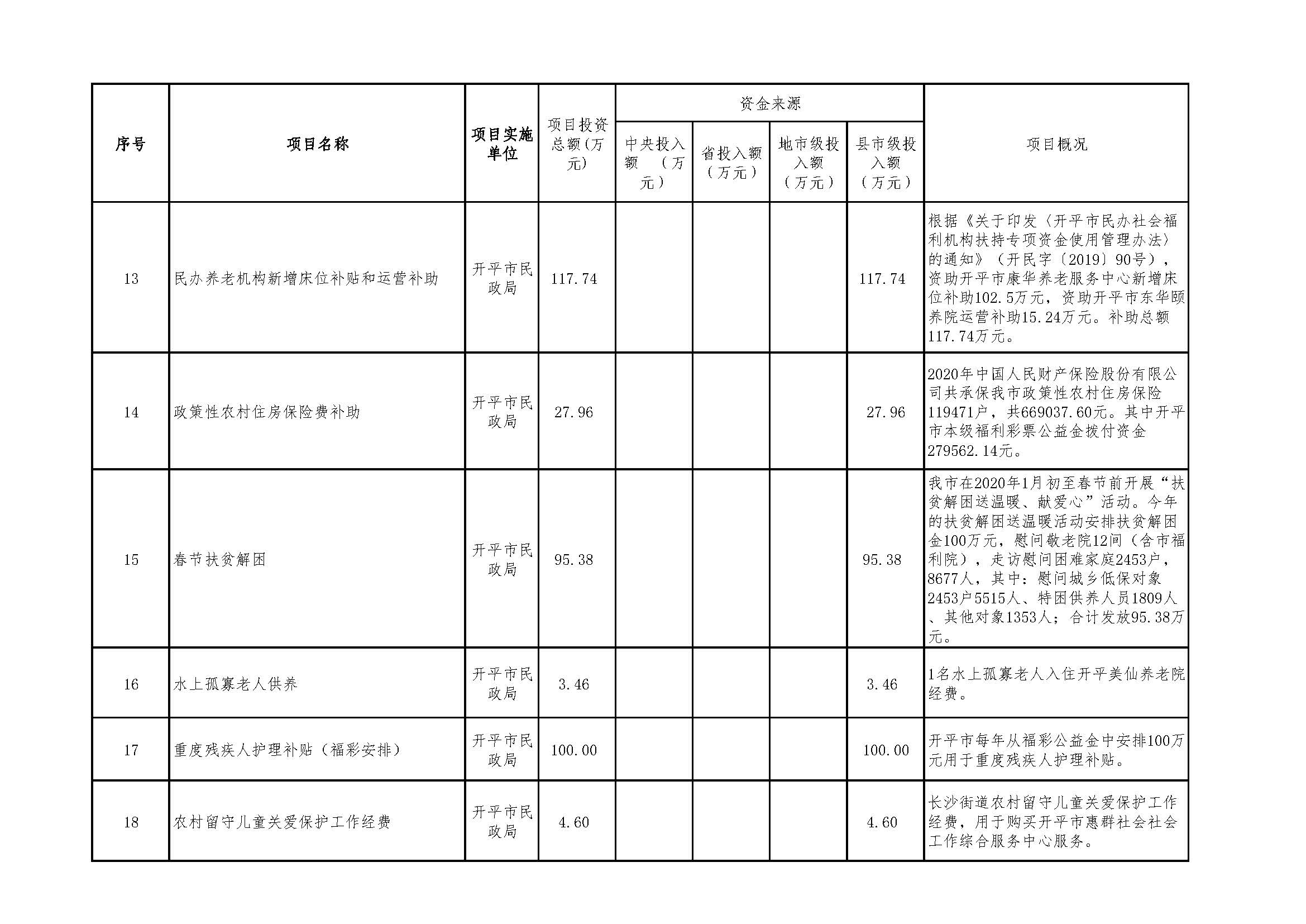 2020年度福利彩票公益金资助项目公示明细表_页面_3.jpg
