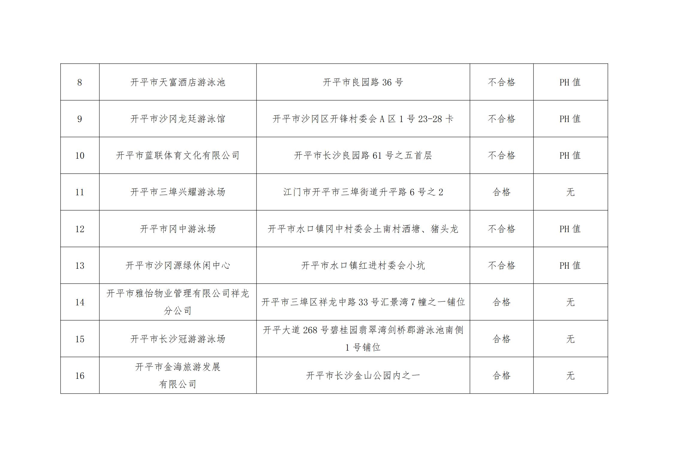 开卫监〔2021〕53号  关于2021年上半年游泳池抽检结果公示的请示_01.jpg