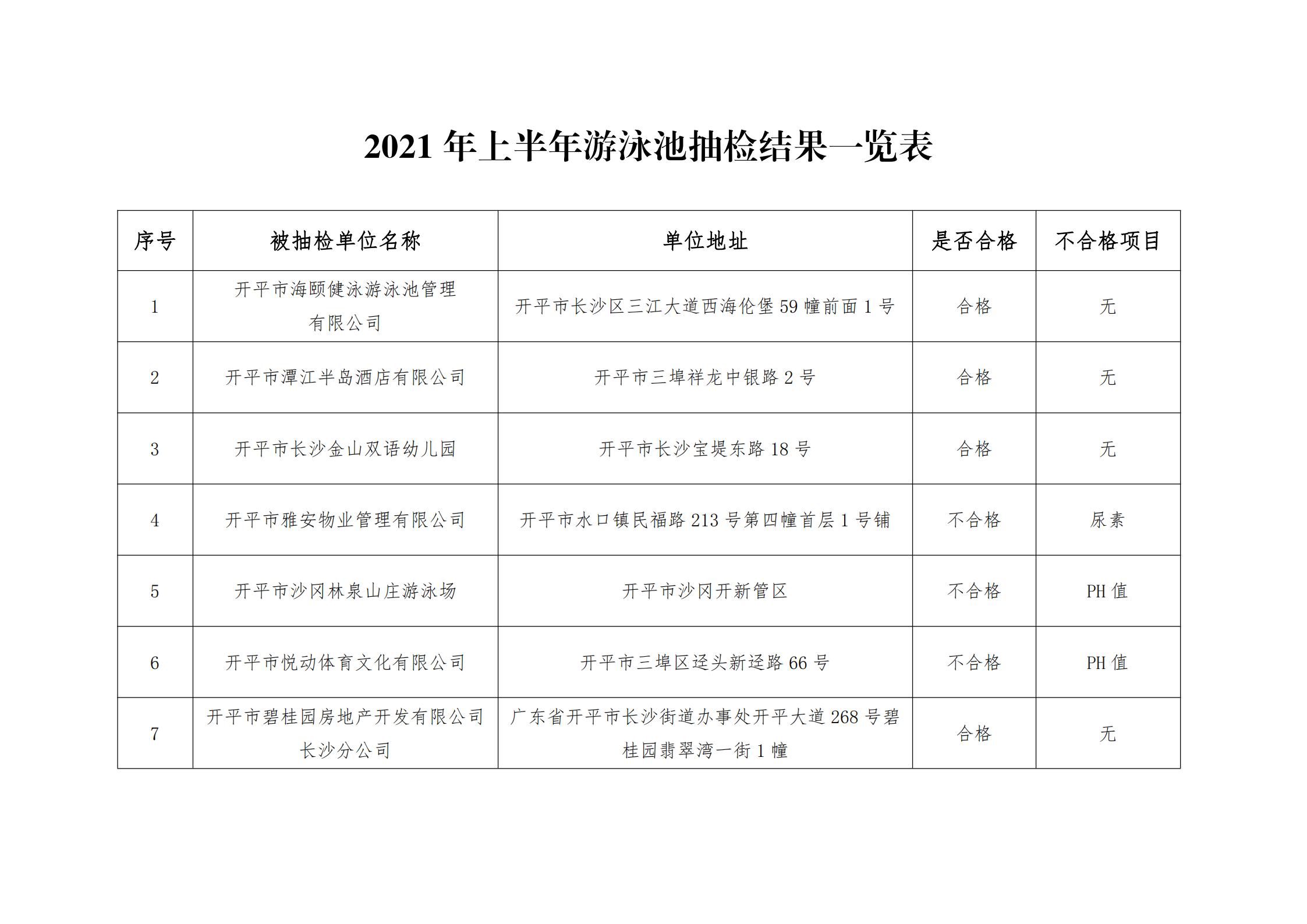 开卫监〔2021〕53号  关于2021年上半年游泳池抽检结果公示的请示_00.jpg