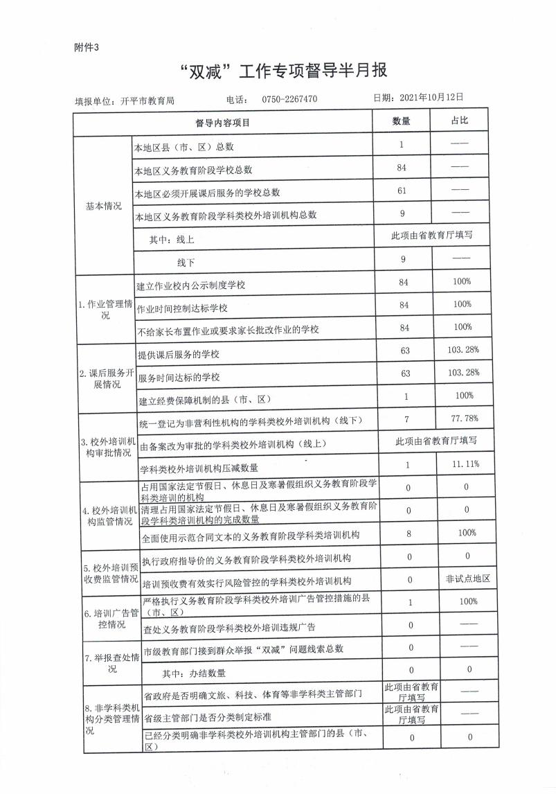 【开平市】附件3.“双减”工作专项督导半月报202110120000.jpg