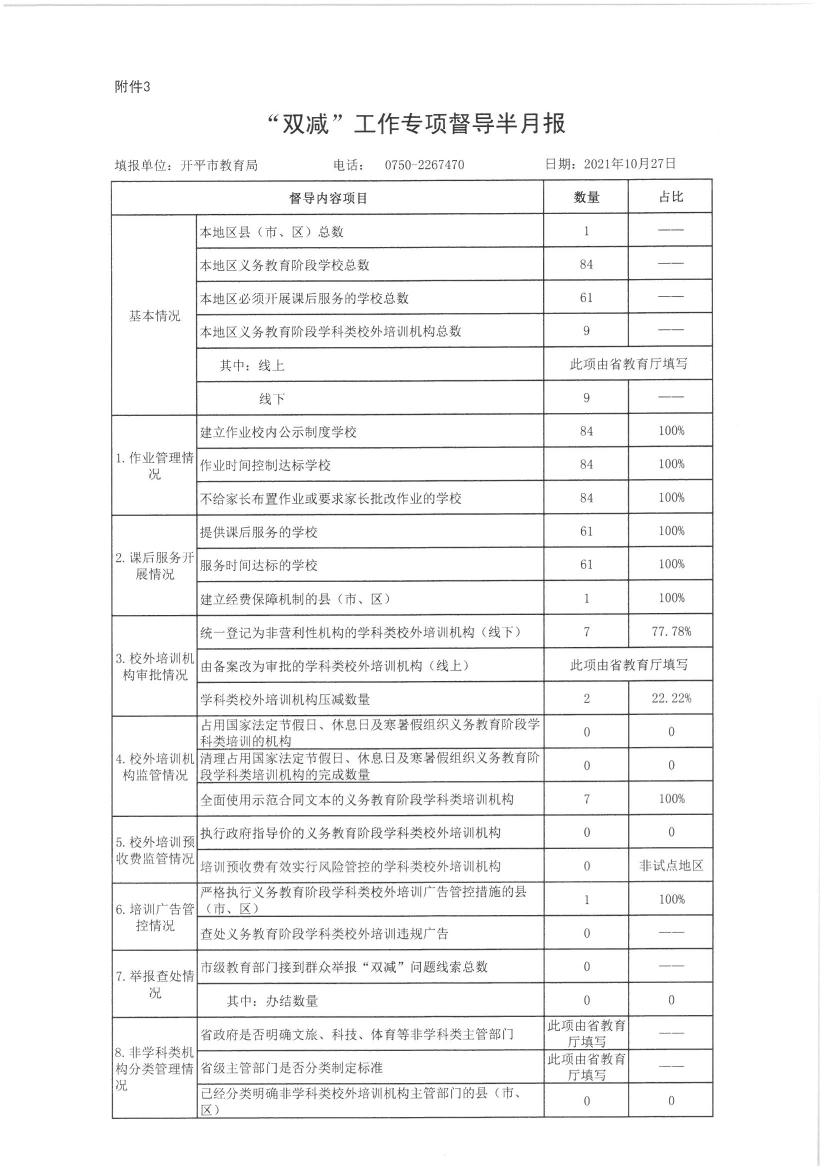 【开平市】附件3.“双减”工作专项督导半月报20211027.jpg