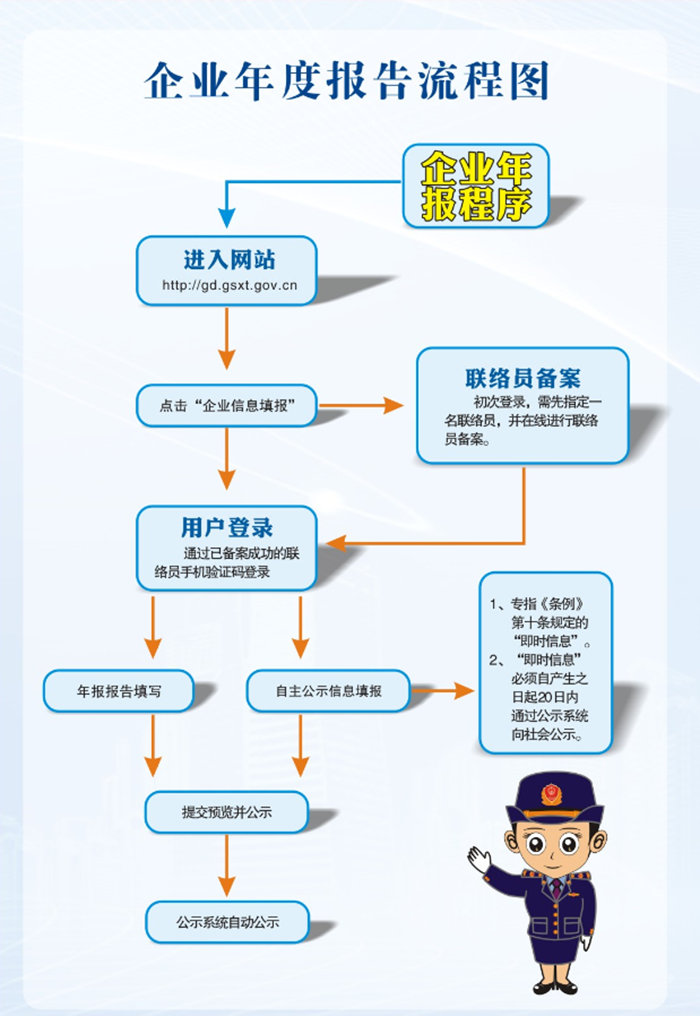 附件2.企业年度报告流程图.png
