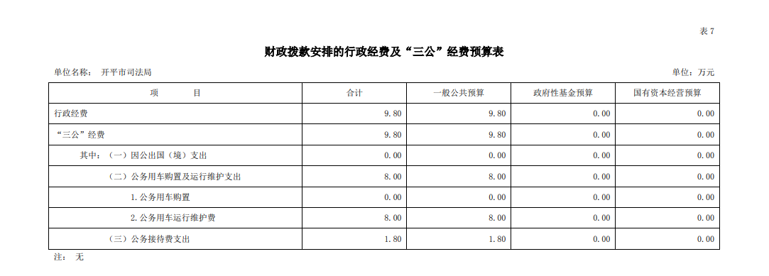 开平市司法局财政拨款安排的行政经费及“三公”经费预算表.png