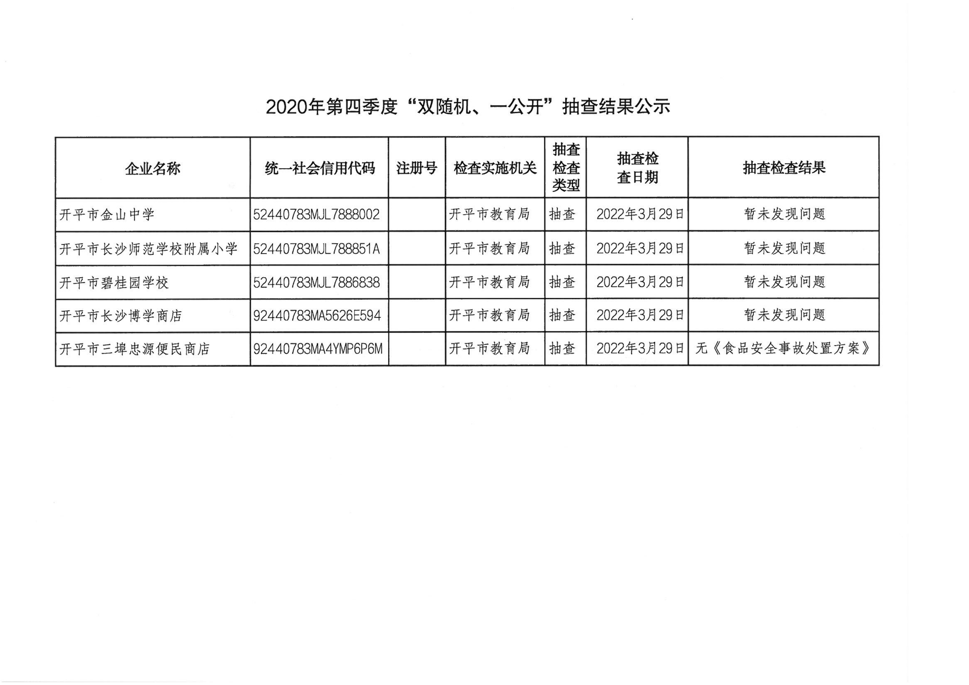 2022年第一季度“双随机、一公开”抽查结果公示_00.png