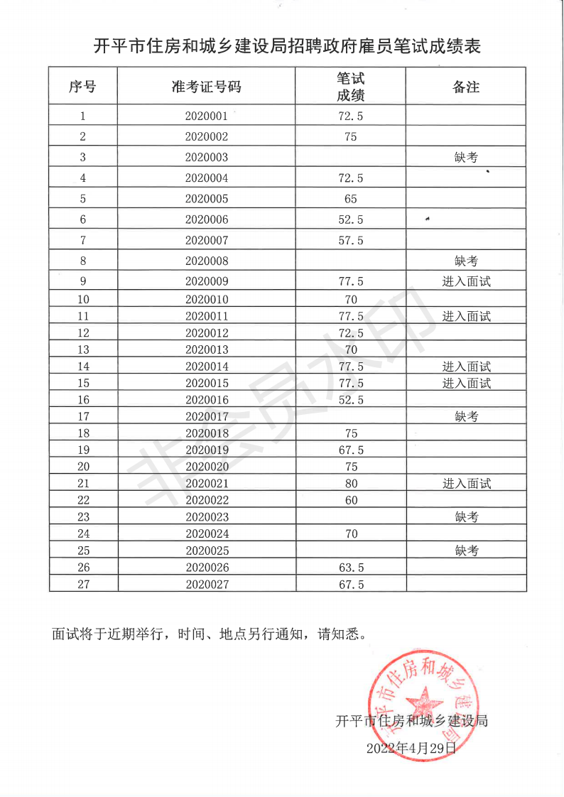 开平市住房和城乡建设局招聘政府雇员笔试成绩表_00.png