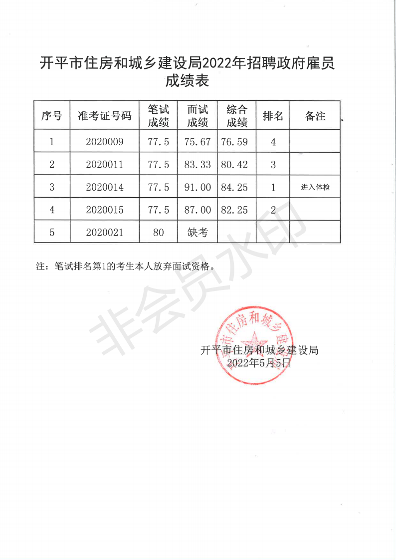 开平市住房和城乡建设局2022年招聘政府雇员成绩表_00.png