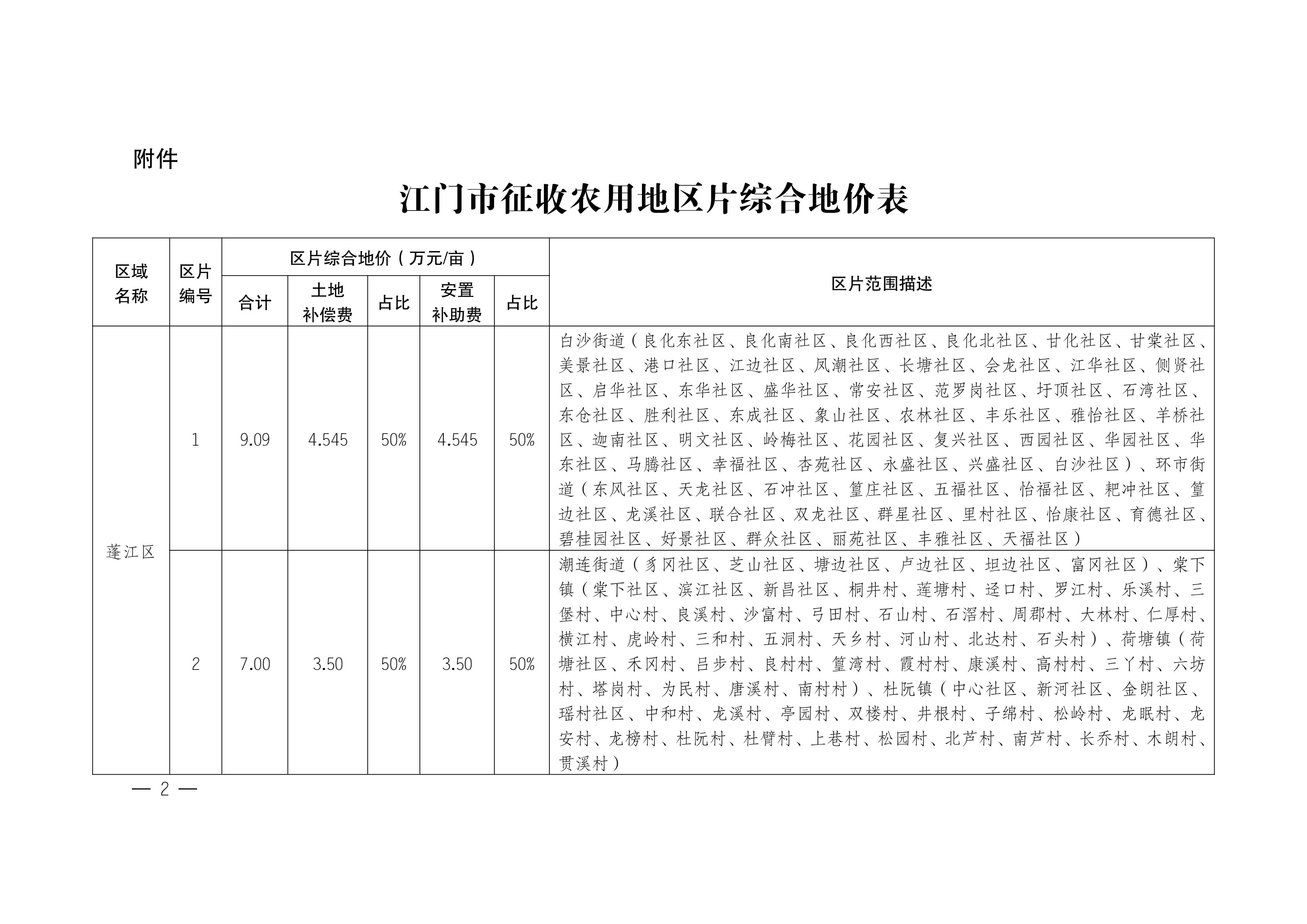 江门市人民政府关于公布实施征收农用地区片综合地价的公告（江府告〔2021〕1 号）_01.jpg