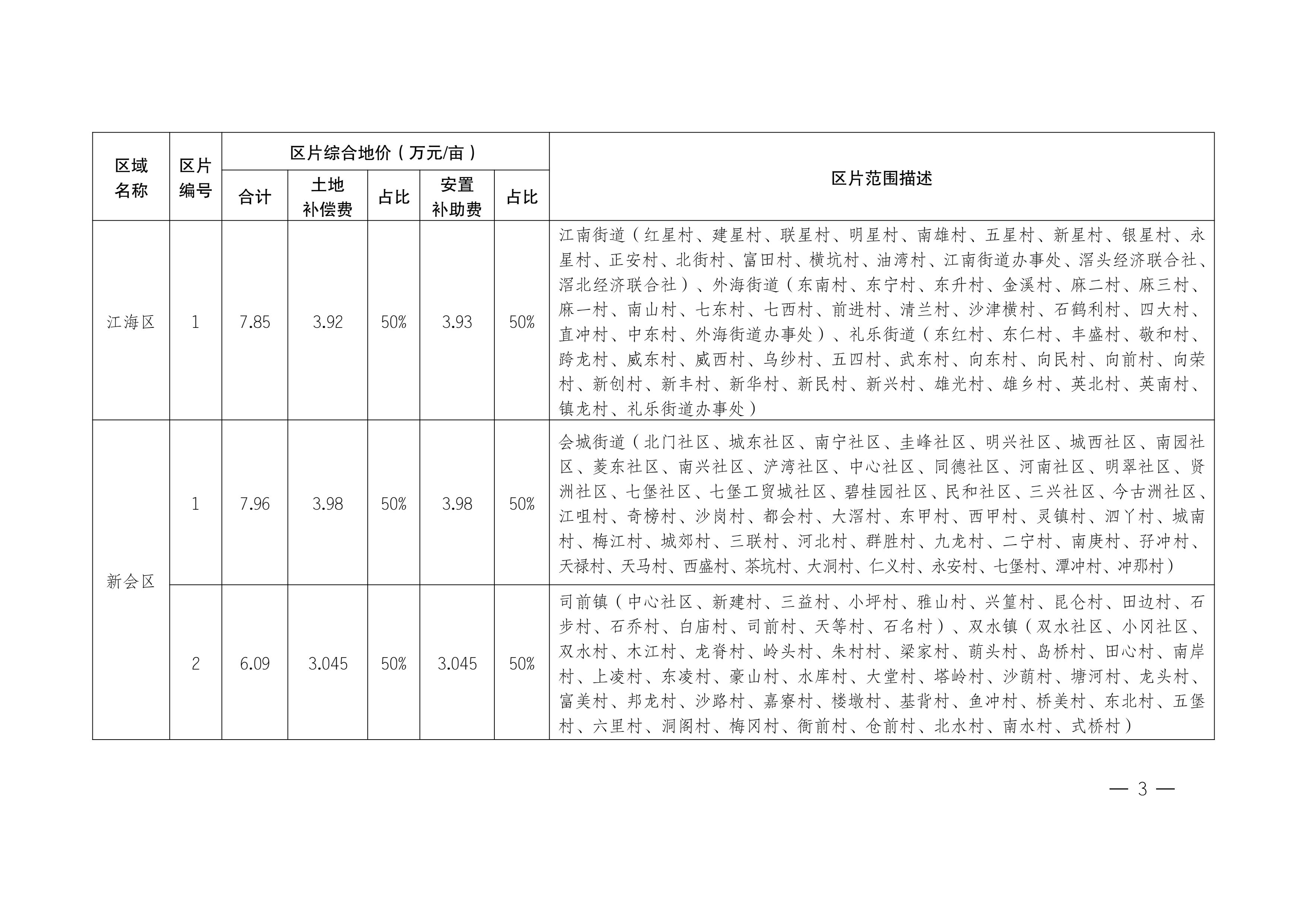 江门市人民政府关于公布实施征收农用地区片综合地价的公告（江府告〔2021〕1 号）_02.jpg