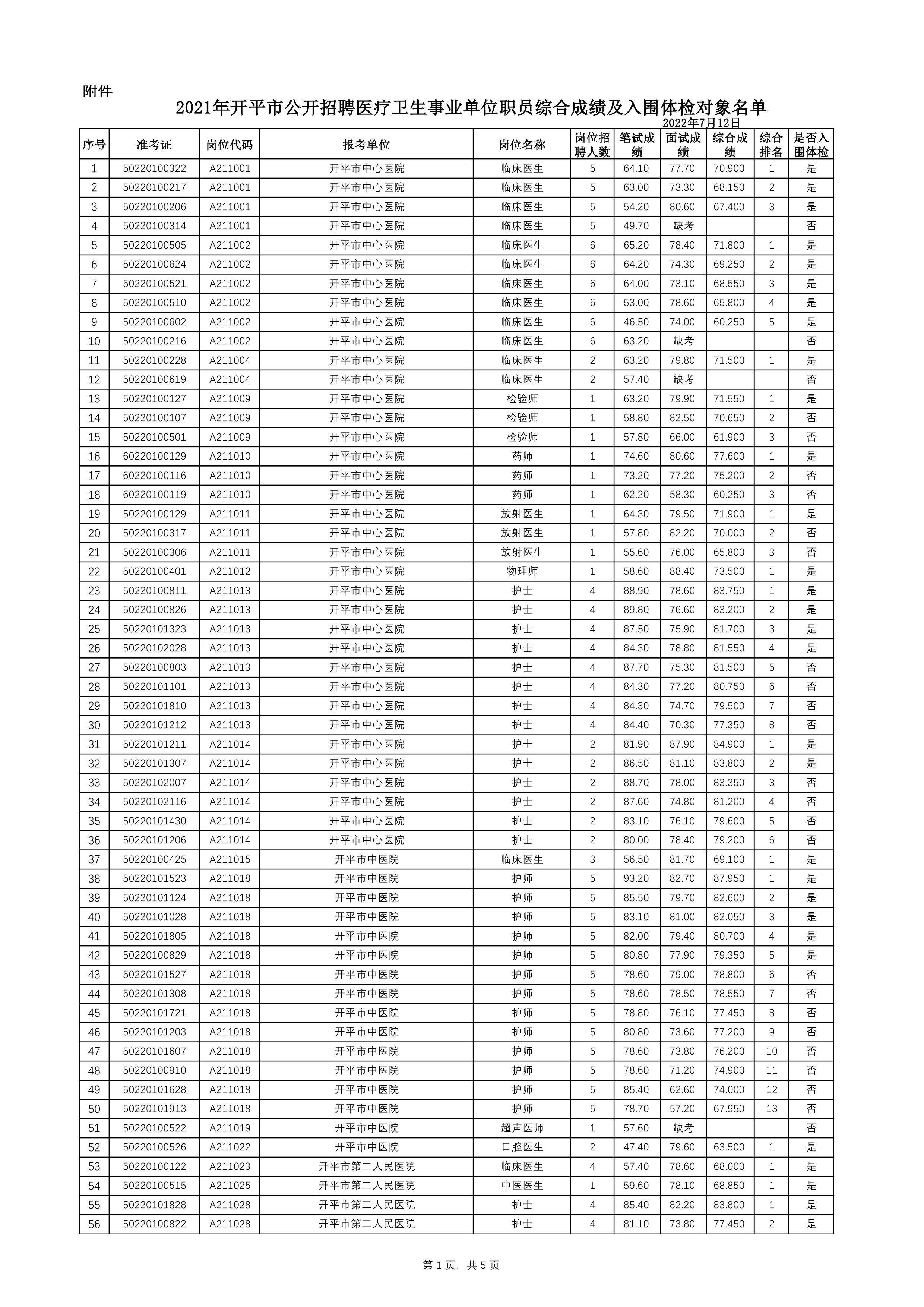 附件：2021年开平市公开招聘医疗卫生事业单位职员综合成绩及入围体检对象名单0000.jpg