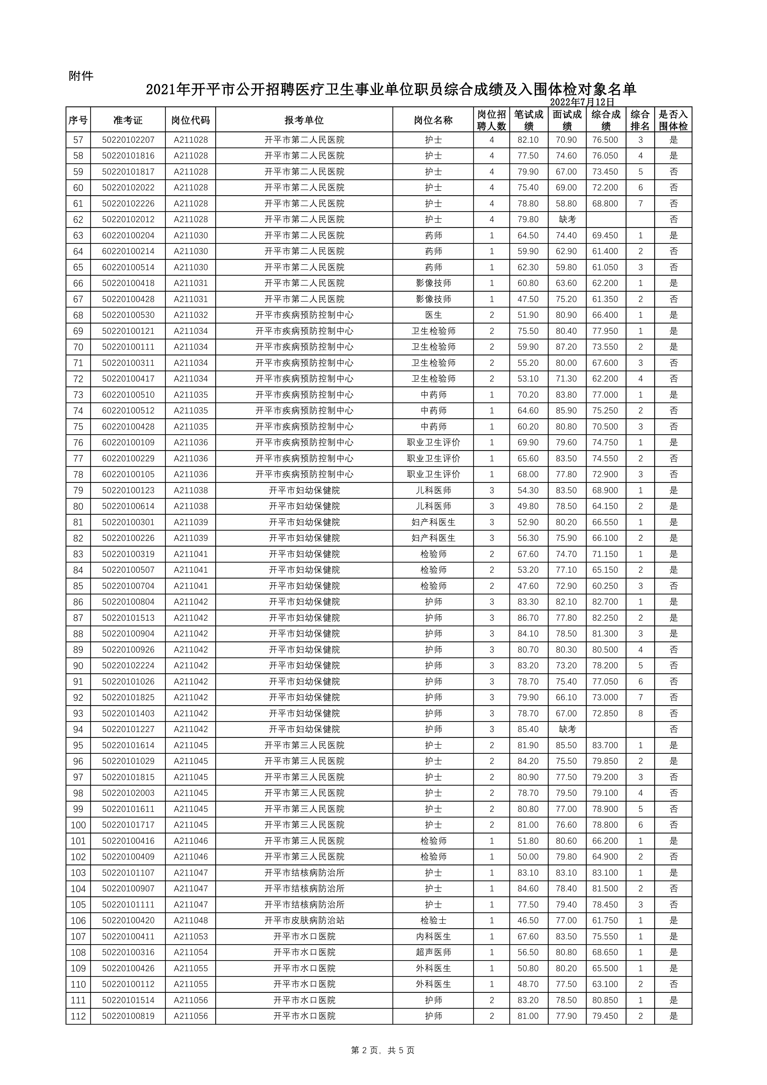 附件：2021年开平市公开招聘医疗卫生事业单位职员综合成绩及入围体检对象名单0001.jpg