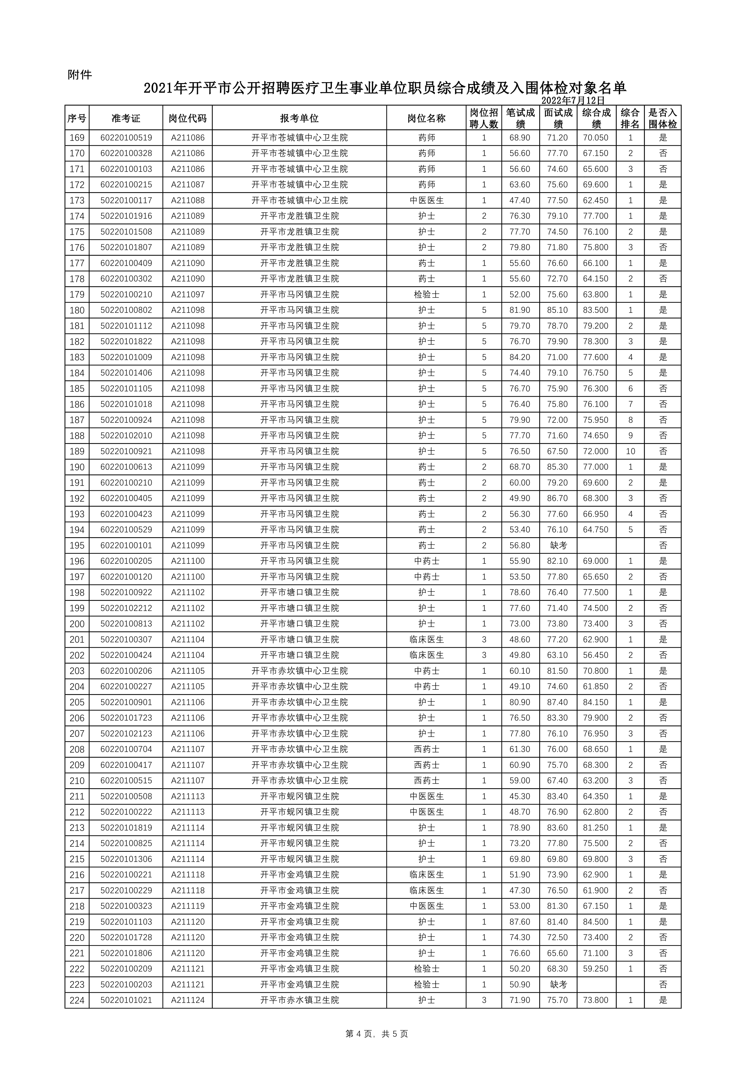 附件：2021年开平市公开招聘医疗卫生事业单位职员综合成绩及入围体检对象名单0003.jpg