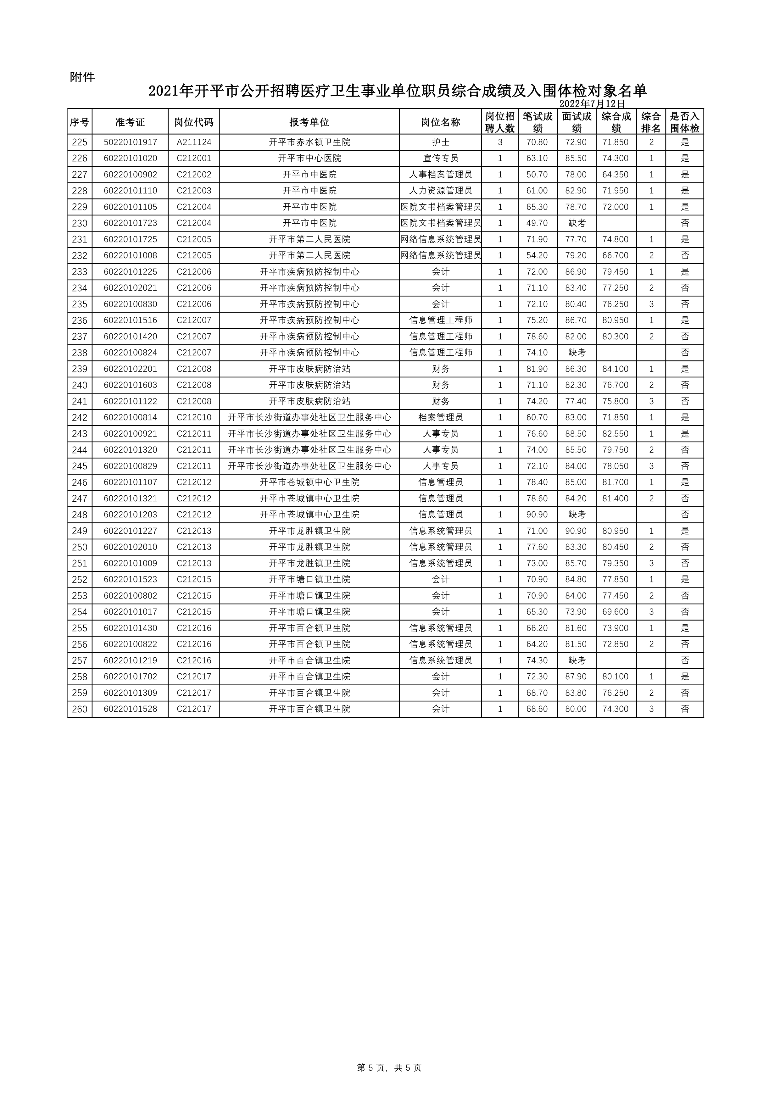 附件：2021年开平市公开招聘医疗卫生事业单位职员综合成绩及入围体检对象名单0004.jpg