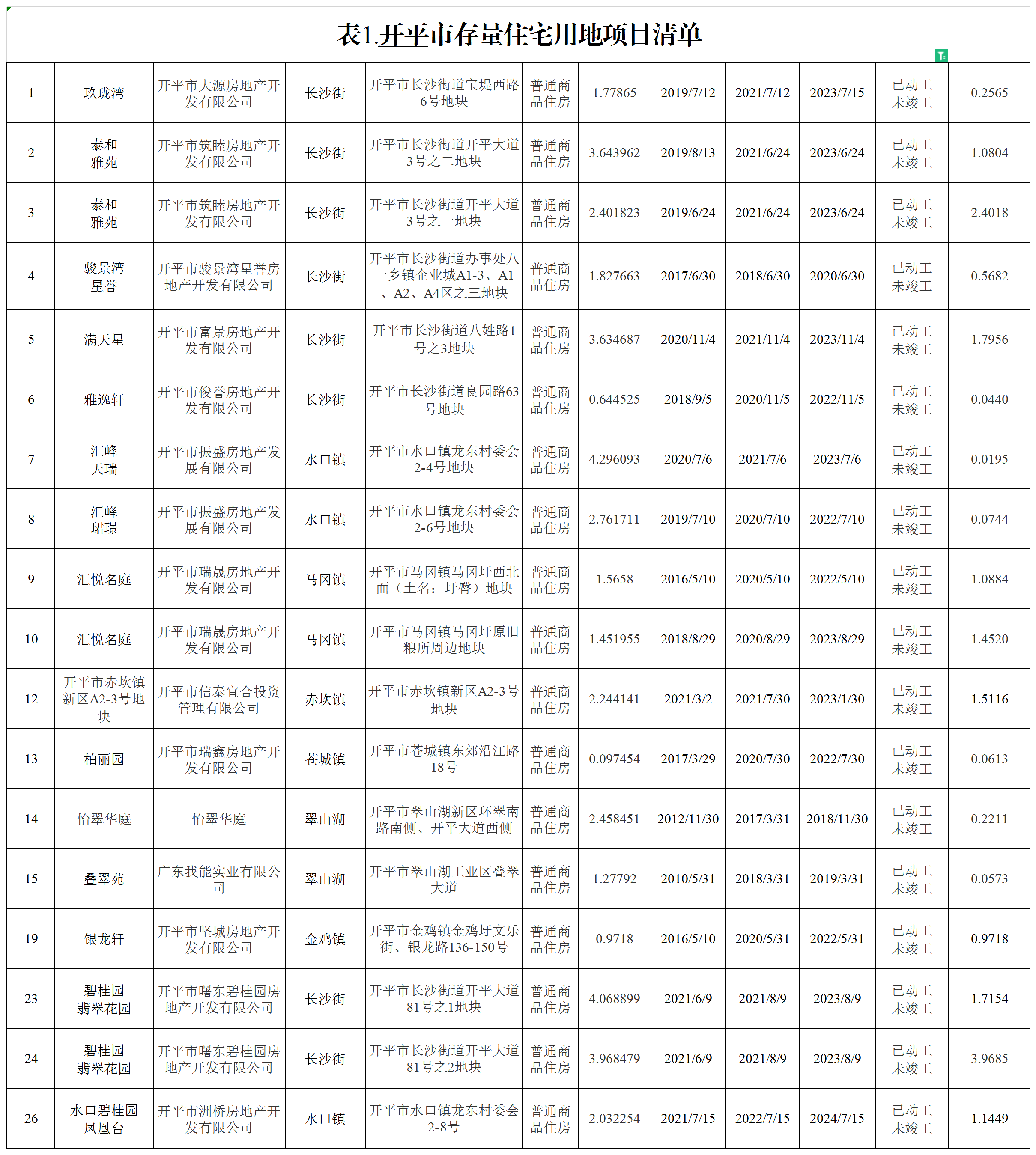表1：开平市存量住宅用地项目清单_A1L30.png