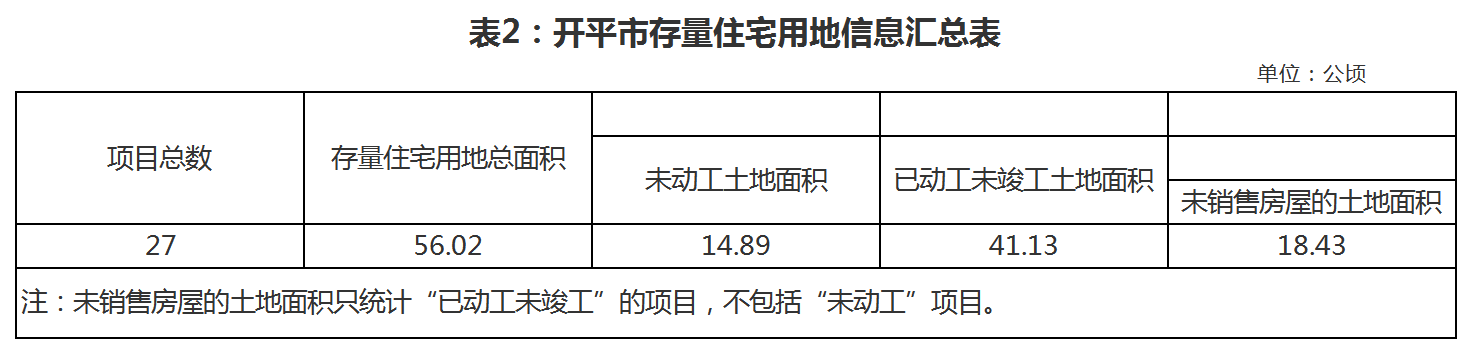 表2：开平市存量住宅用地信息汇总表_A1E7.png