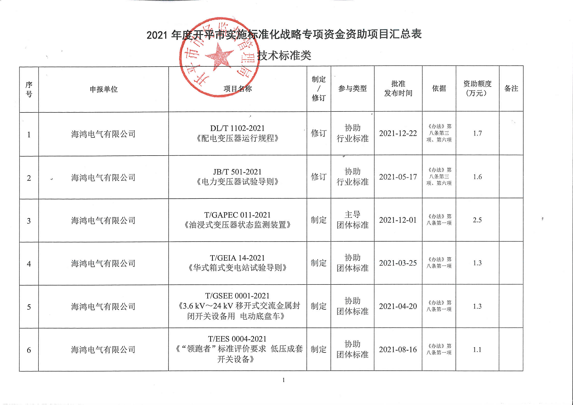 附件：2021年度开平市实施标准化战略专项资金资助项目汇总表1.jpg