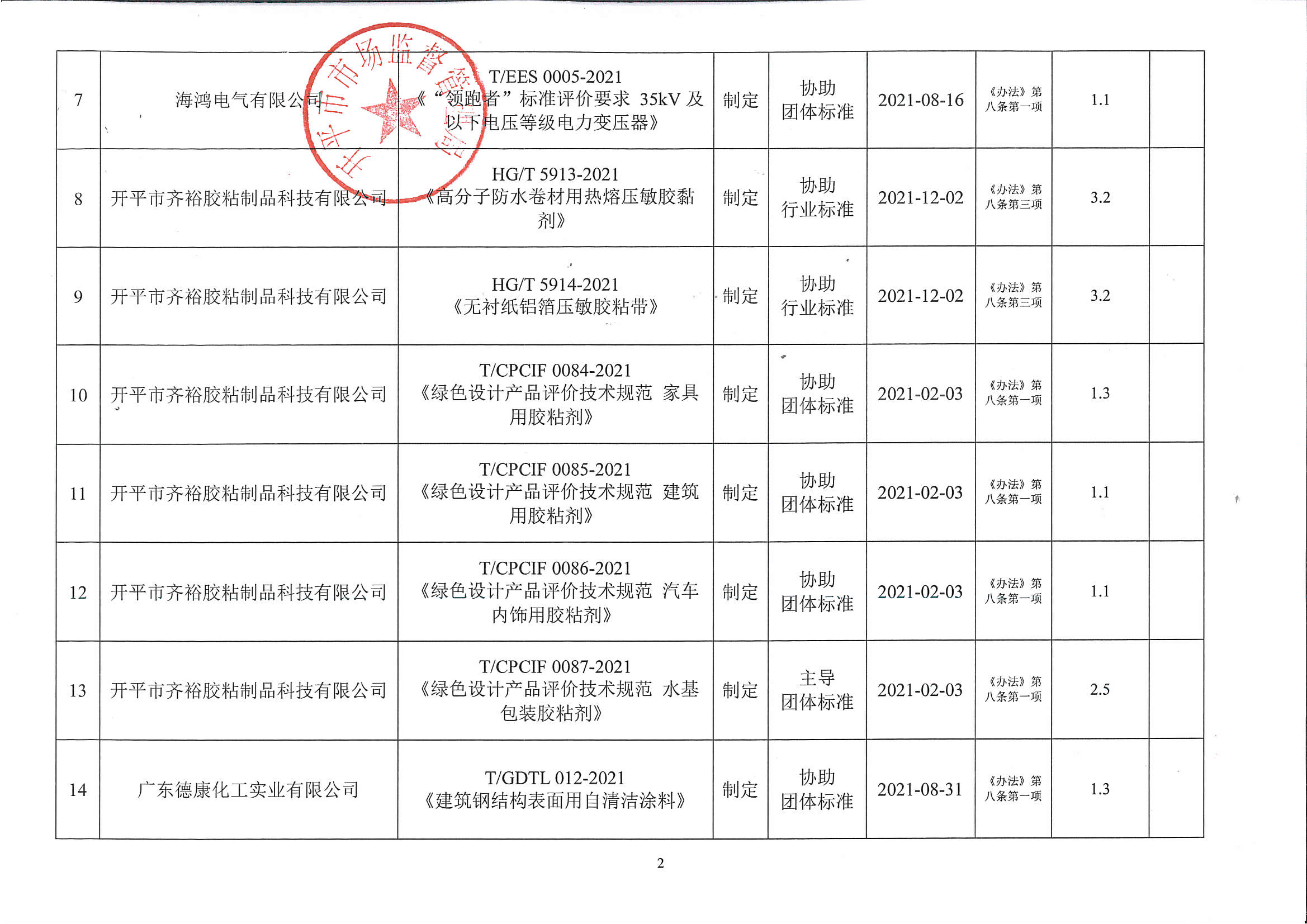 附件：2021年度开平市实施标准化战略专项资金资助项目汇总表2.jpg