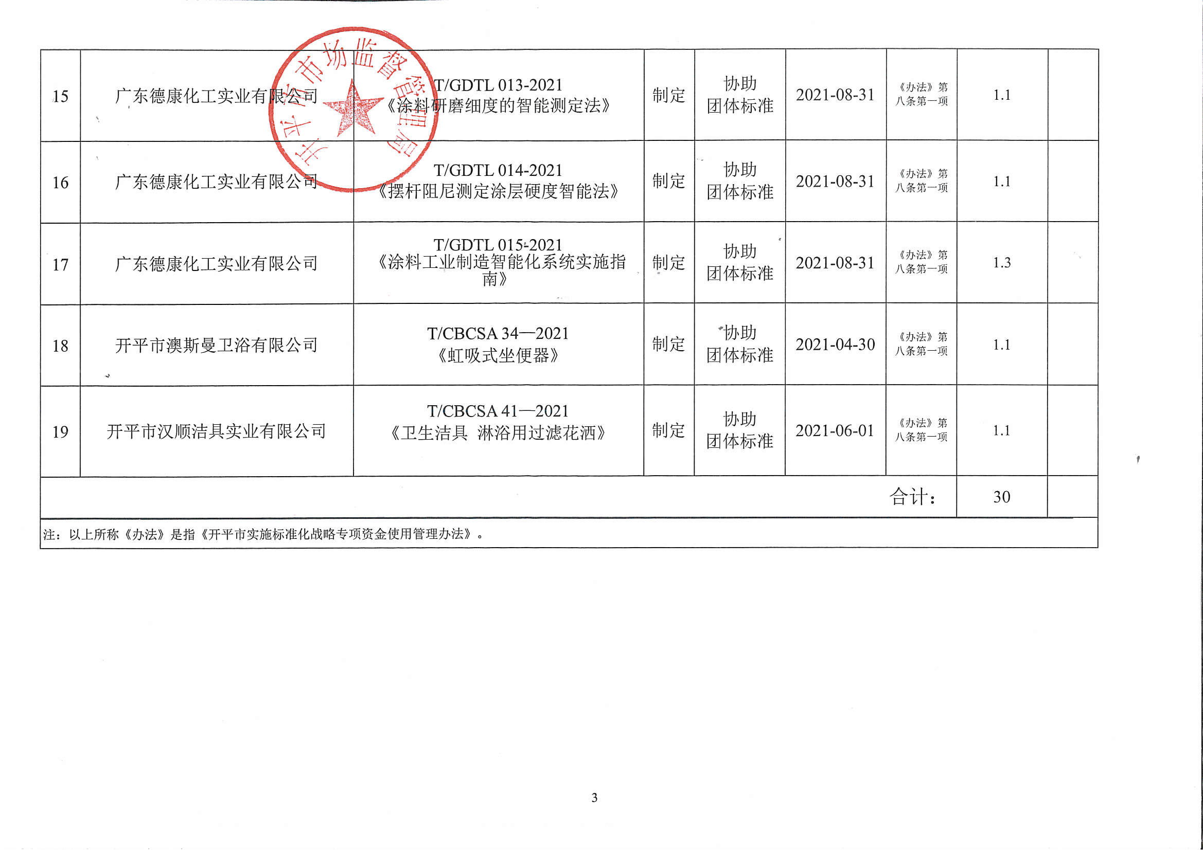 附件：2021年度开平市实施标准化战略专项资金资助项目汇总表3.jpg