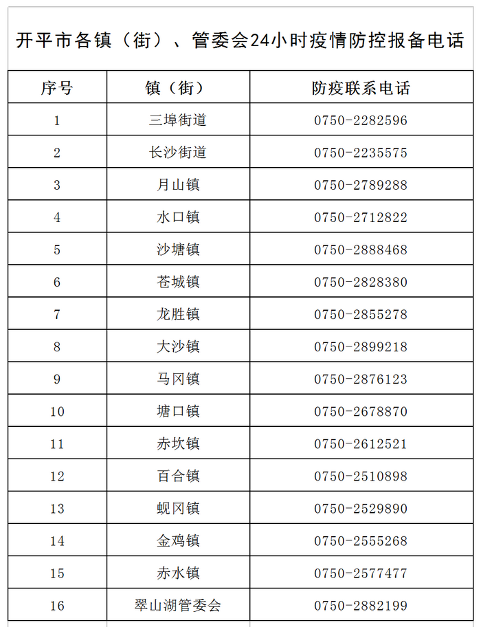 开平市各镇（街）、管委会24小时疫情防控报备电话v1.png