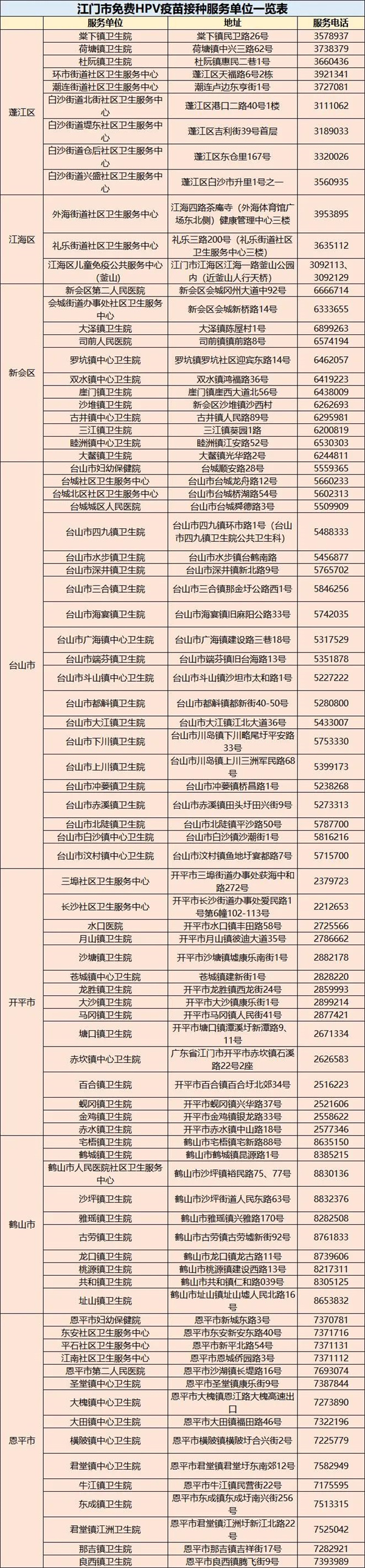 附件：江门市免费HPV疫苗接种服务单位一览表.jpg