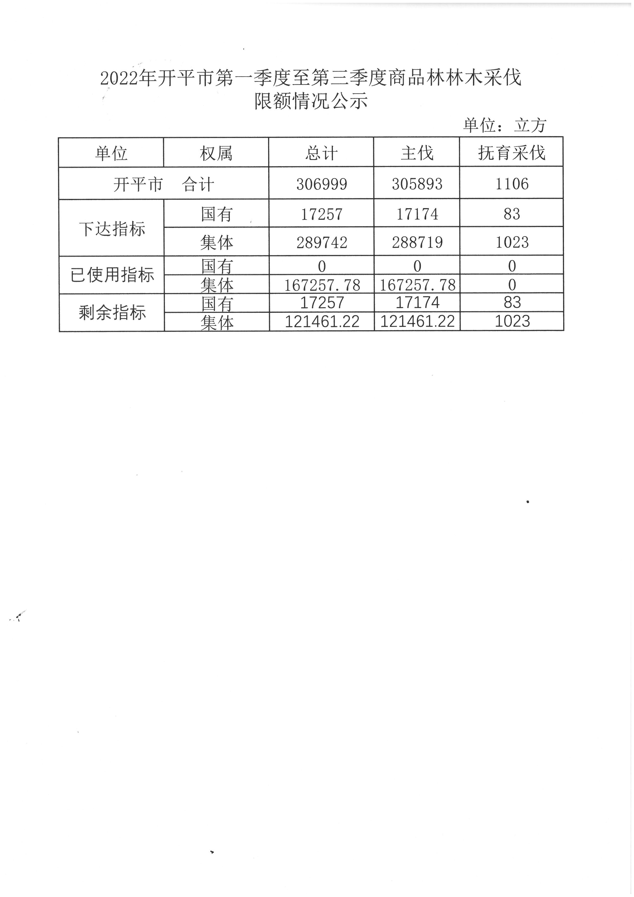 2022年开平市第一季度至第三季度商品林林木采伐限额情况公示.jpg